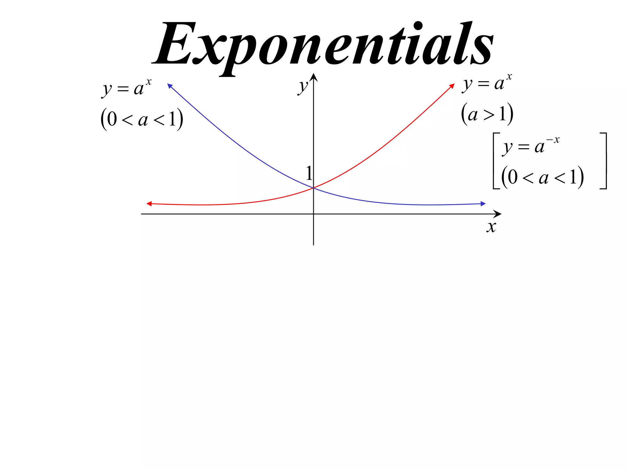 Exponentials

ya
0  a  1
x

y

1

y  ax
a  1

 y  ax


0  a  1 


x

 
