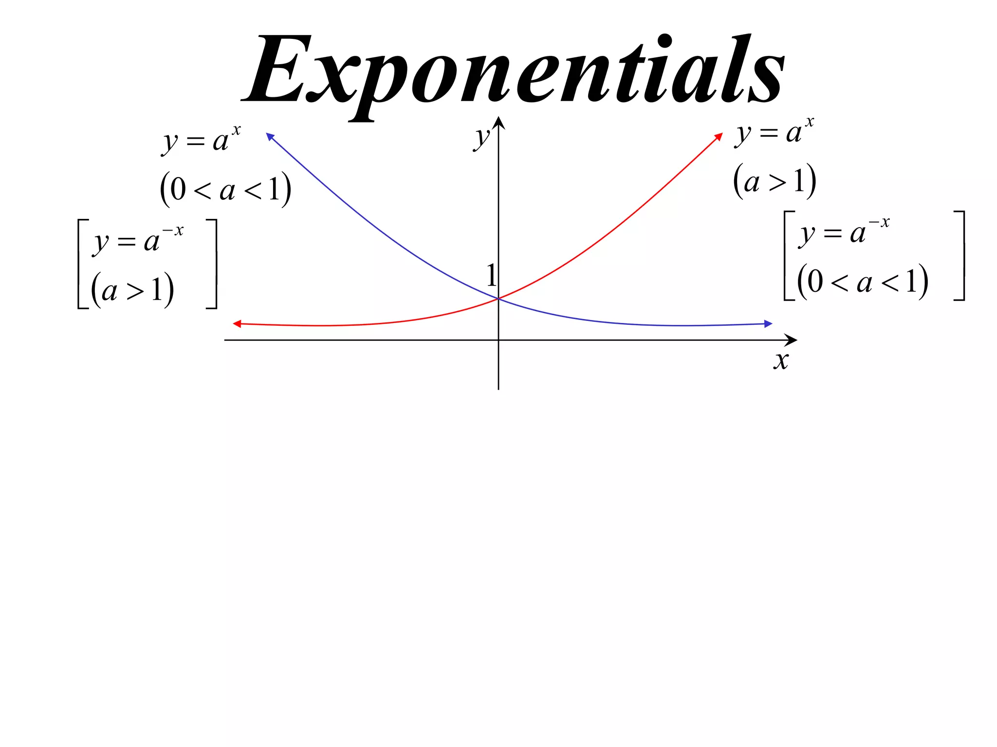 Exponentials

ya
0  a  1
x

y

x

y  a 


a  1 

1

y  ax
a  1

 y  ax


0  a  1 


x

 