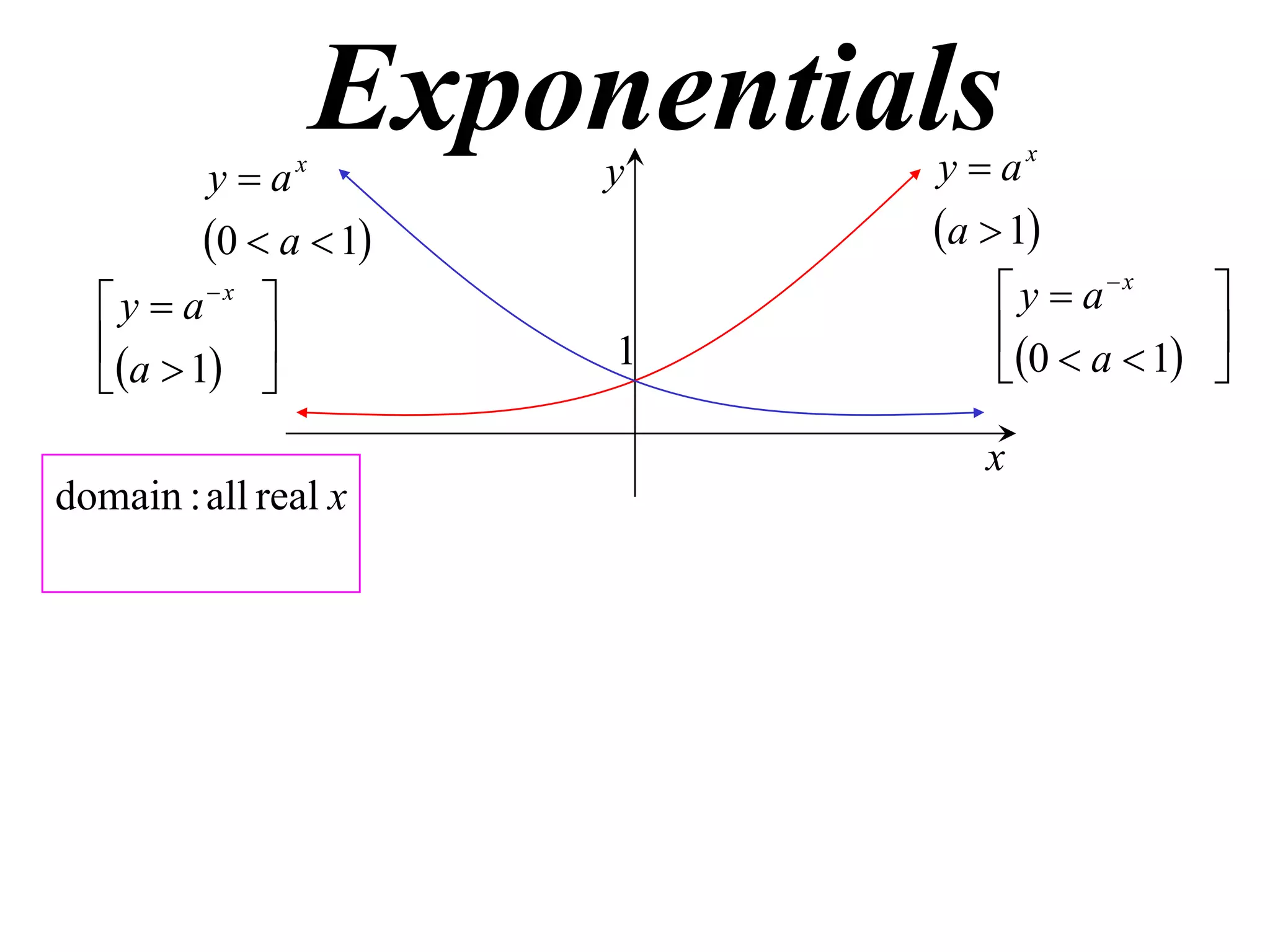 Exponentials

ya
0  a  1
x

y

x

y  a 


a  1 

1

y  ax
a  1

 y  ax


0  a  1 


x

domain : all real x

 