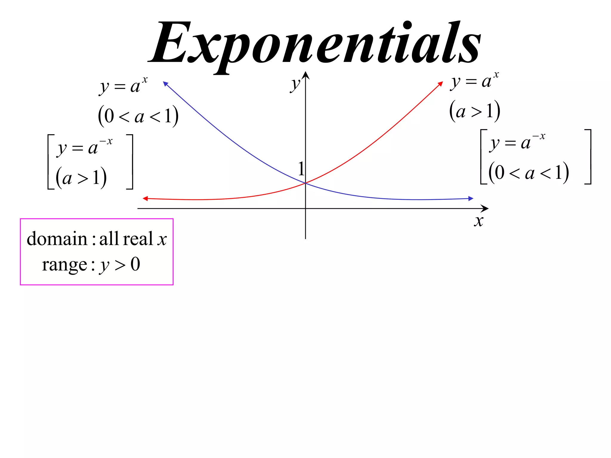 Exponentials

ya
0  a  1
x

y

x

y  a 


a  1 

1

y  ax
a  1

 y  ax


0  a  1 



x
domain : all real x
range : y  0

 