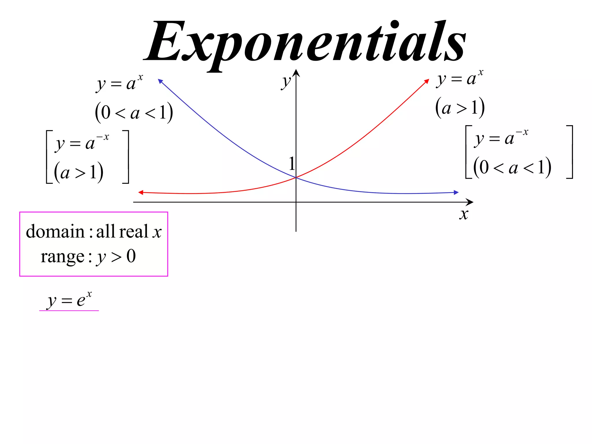 Exponentials

ya
0  a  1
x

y

x

y  a 


a  1 

1

y  ax
a  1

 y  ax


0  a  1 



x
domain : all real x
range : y  0
y  ex

 