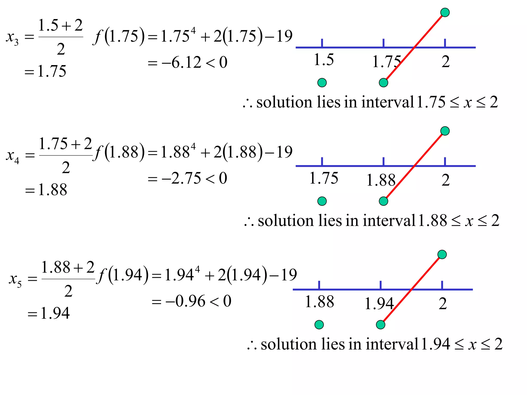 1 .5  2
x3           f 1.75  1.75 4  21.75  19
         2
                        6.12  0               1.5     1.75       2
    1.75
                                      solution lies in interval 1.75  x  2

     1.75  2 f 1.88  1.88 4  21.88  19
x4 
        2
                        2.75  0             1.75     1.88        2
    1.88
                                      solution lies in interval 1.88  x  2

     1.88  2 f 1.94   1.94 4  21.94   19
x5 
        2
                         0.96  0              1.88   1.94        2
    1.94
                                       solution lies in interval 1.94  x  2
 