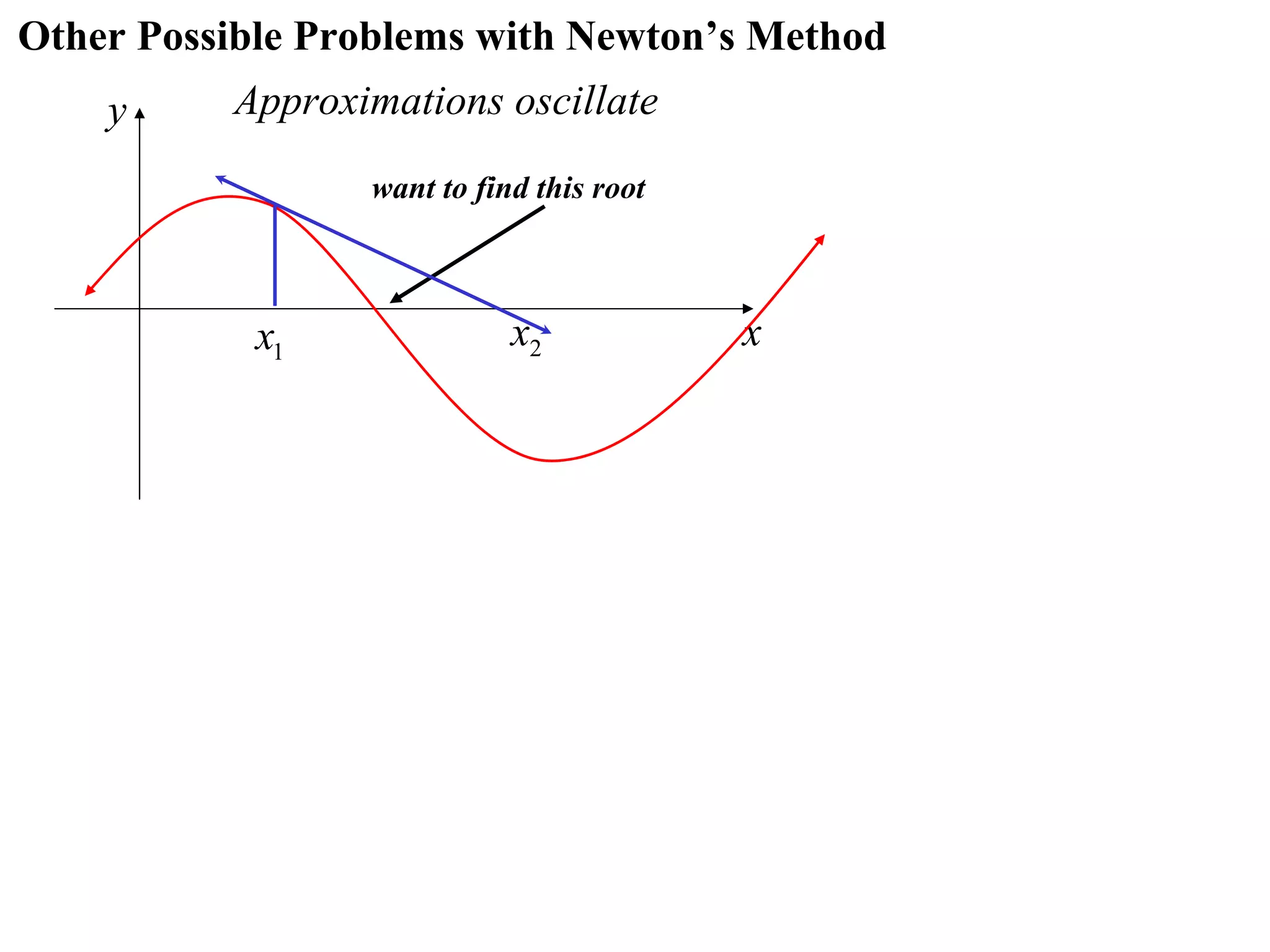 Other Possible Problems with Newton’s Method
    y     Approximations oscillate
                 want to find this root



            x1              x2            x
 