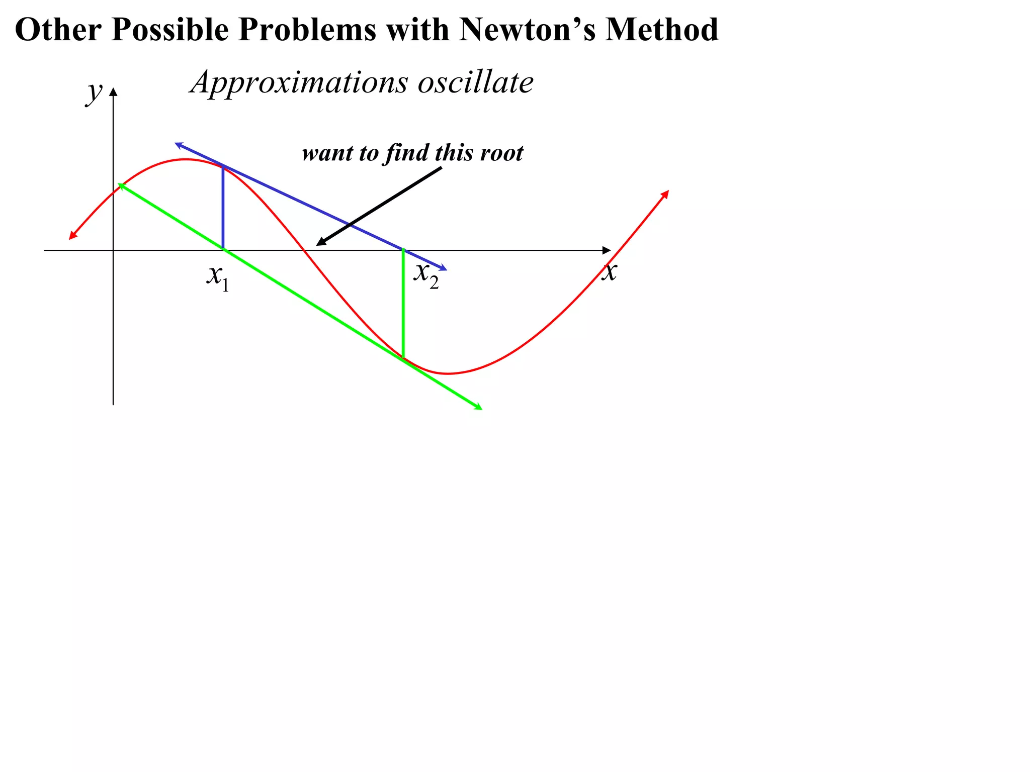 Other Possible Problems with Newton’s Method
    y     Approximations oscillate
                 want to find this root



            x1              x2            x
 