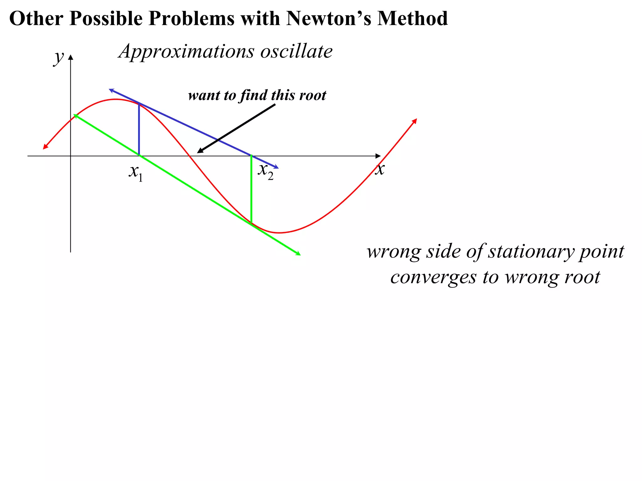 Other Possible Problems with Newton’s Method
    y     Approximations oscillate
                 want to find this root



            x1              x2             x


                                          wrong side of stationary point
                                            converges to wrong root
 