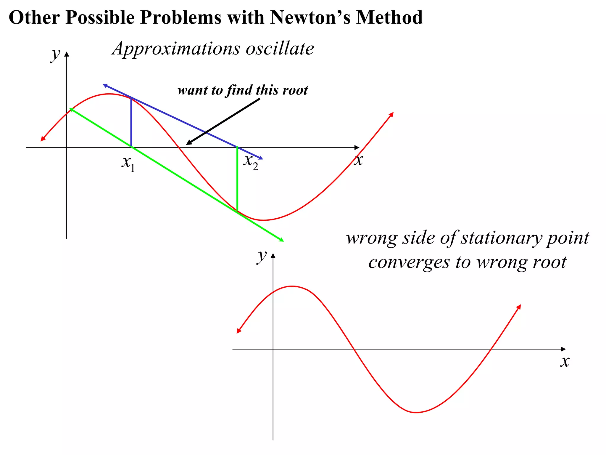 Other Possible Problems with Newton’s Method
    y     Approximations oscillate
                 want to find this root



            x1              x2             x


                                          wrong side of stationary point
                              y             converges to wrong root



                                                                    x
 