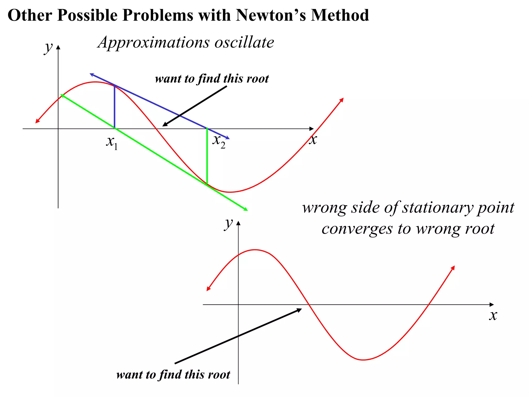 Other Possible Problems with Newton’s Method
    y     Approximations oscillate
                    want to find this root



            x1                 x2             x


                                             wrong side of stationary point
                                  y            converges to wrong root



                                                                       x


             want to find this root
 