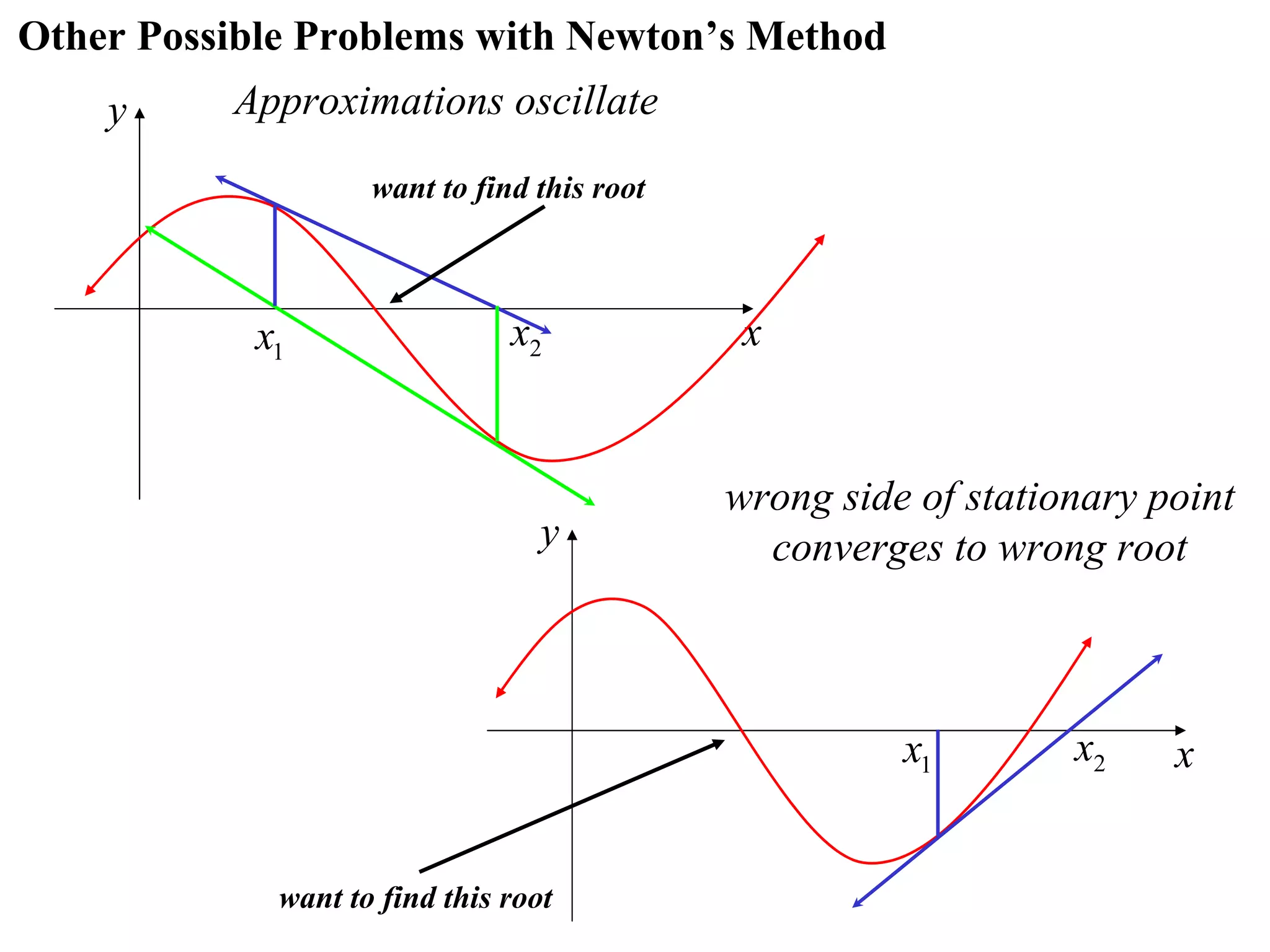 Other Possible Problems with Newton’s Method
    y     Approximations oscillate
                    want to find this root



            x1                 x2             x


                                             wrong side of stationary point
                                  y            converges to wrong root



                                                       x1        x2    x


             want to find this root
 