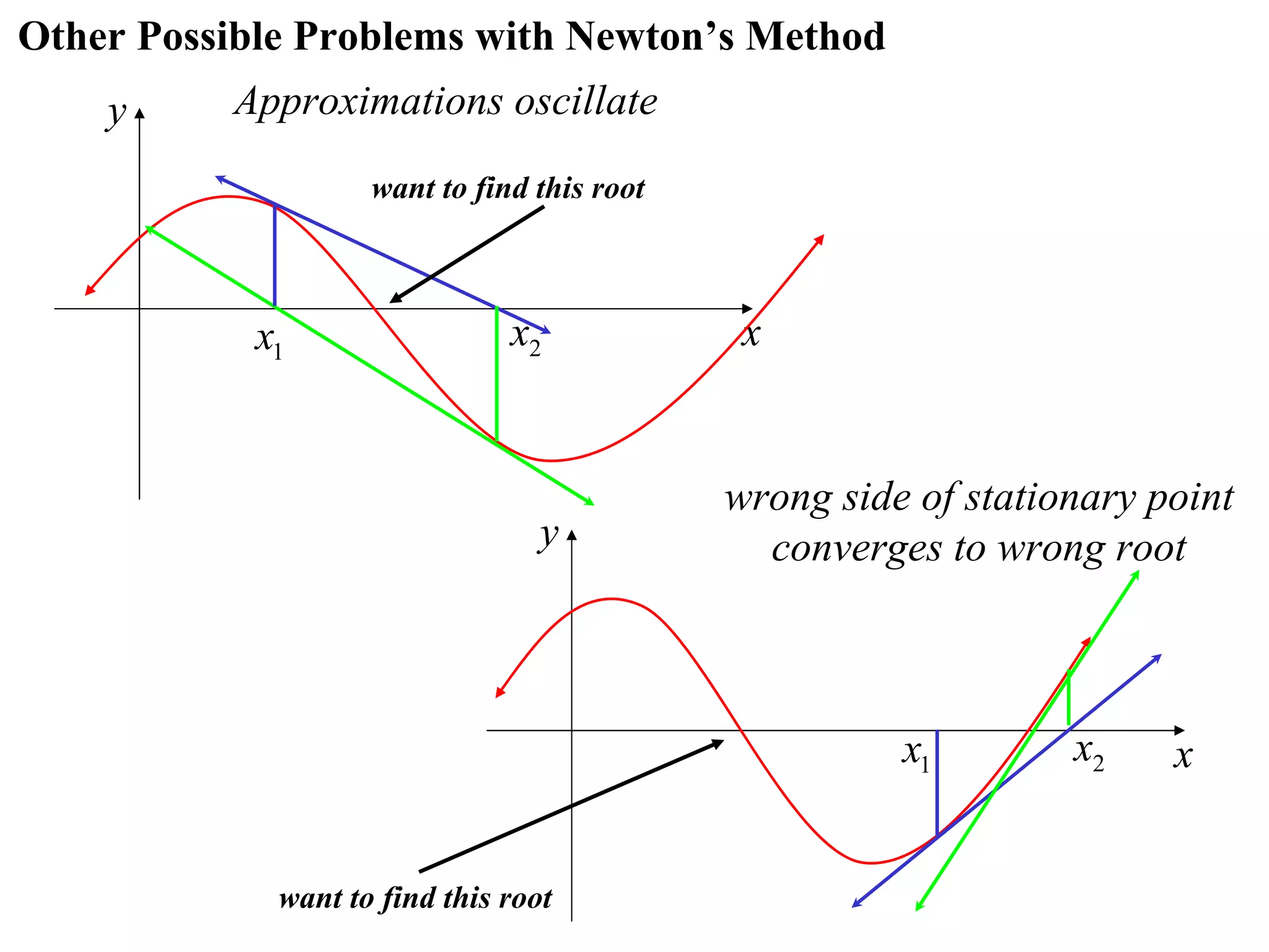 Other Possible Problems with Newton’s Method
    y     Approximations oscillate
                    want to find this root



            x1                 x2             x


                                             wrong side of stationary point
                                  y            converges to wrong root



                                                       x1        x2    x


             want to find this root
 