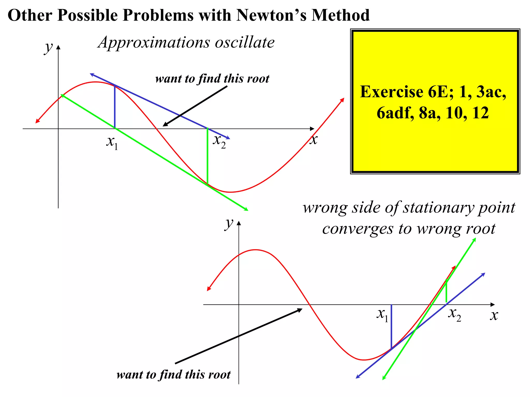 Other Possible Problems with Newton’s Method
    y     Approximations oscillate
                    want to find this root
                                                     Exercise 6E; 1, 3ac,
                                                       6adf, 8a, 10, 12
            x1                 x2             x


                                             wrong side of stationary point
                                  y            converges to wrong root



                                                       x1        x2    x


             want to find this root
 