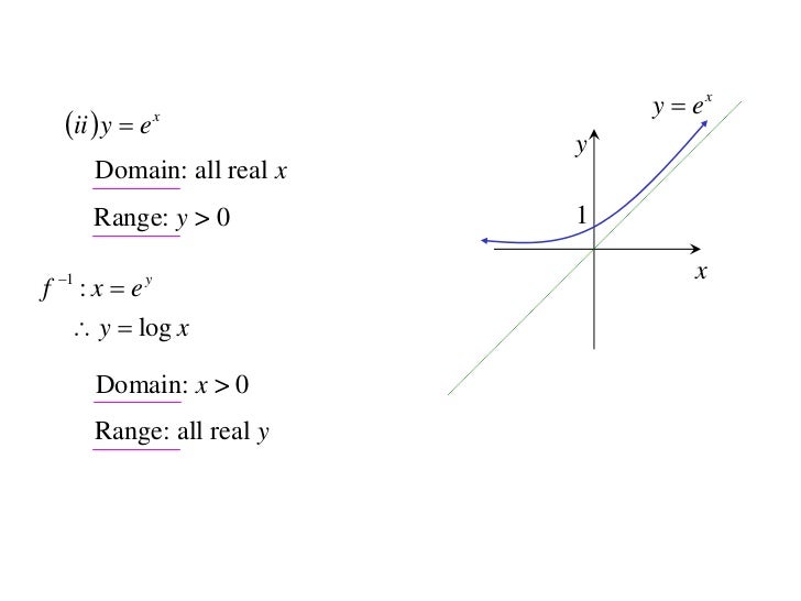 12x1 T05 01 Inverse Functions 10