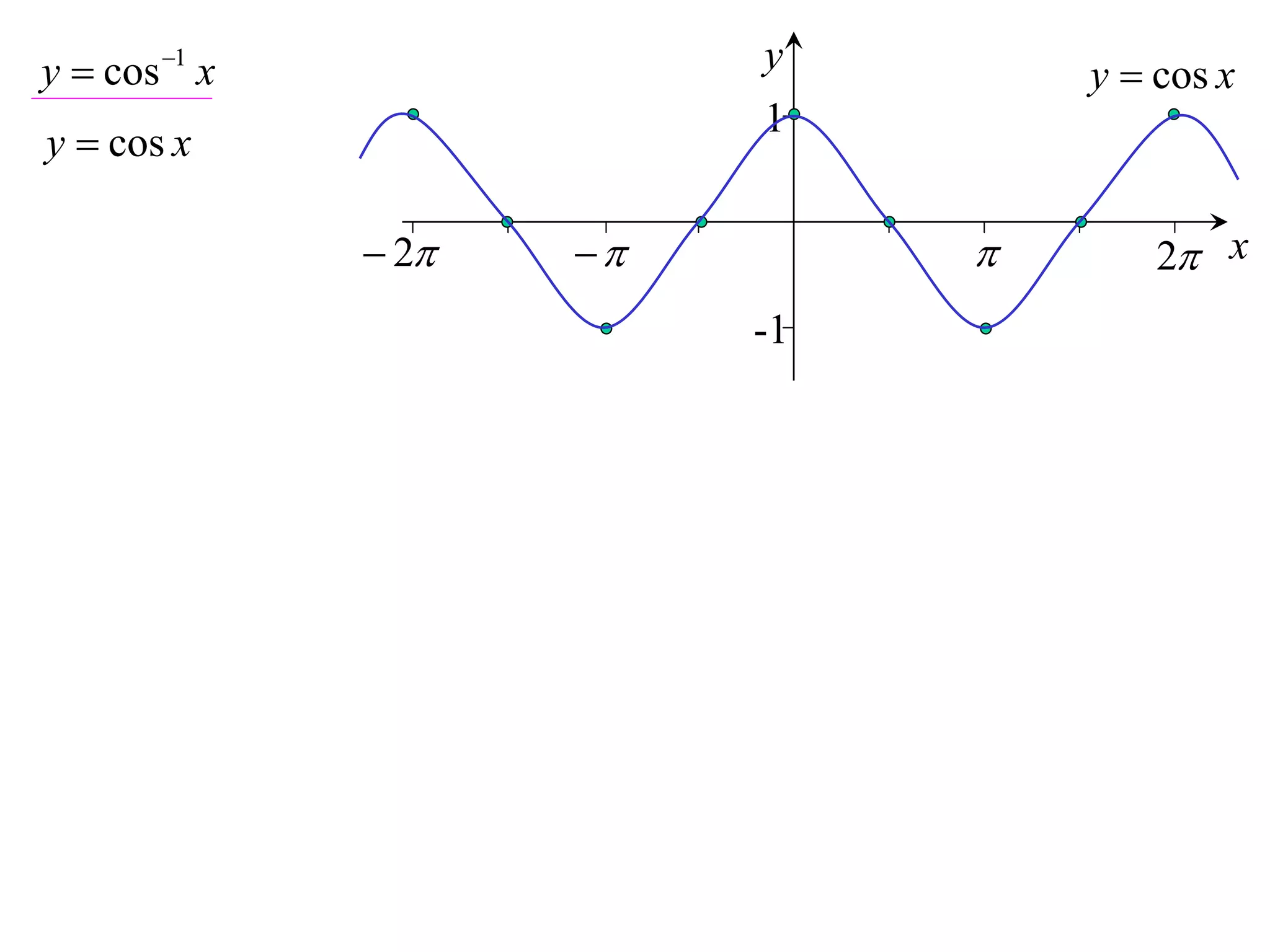 y  cos 1 x               y        y  cos x
                           1
y  cos x

                2                  2 x
                           -1
 