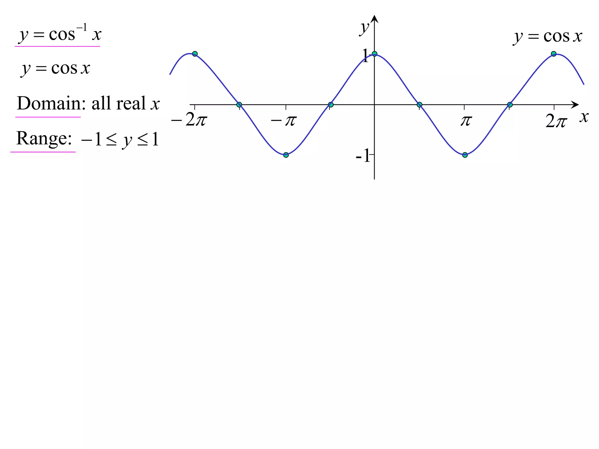y  cos 1 x                     y        y  cos x
                                 1
y  cos x
Domain: all real x
                      2                  2 x
Range:  1  y  1
                                 -1
 
