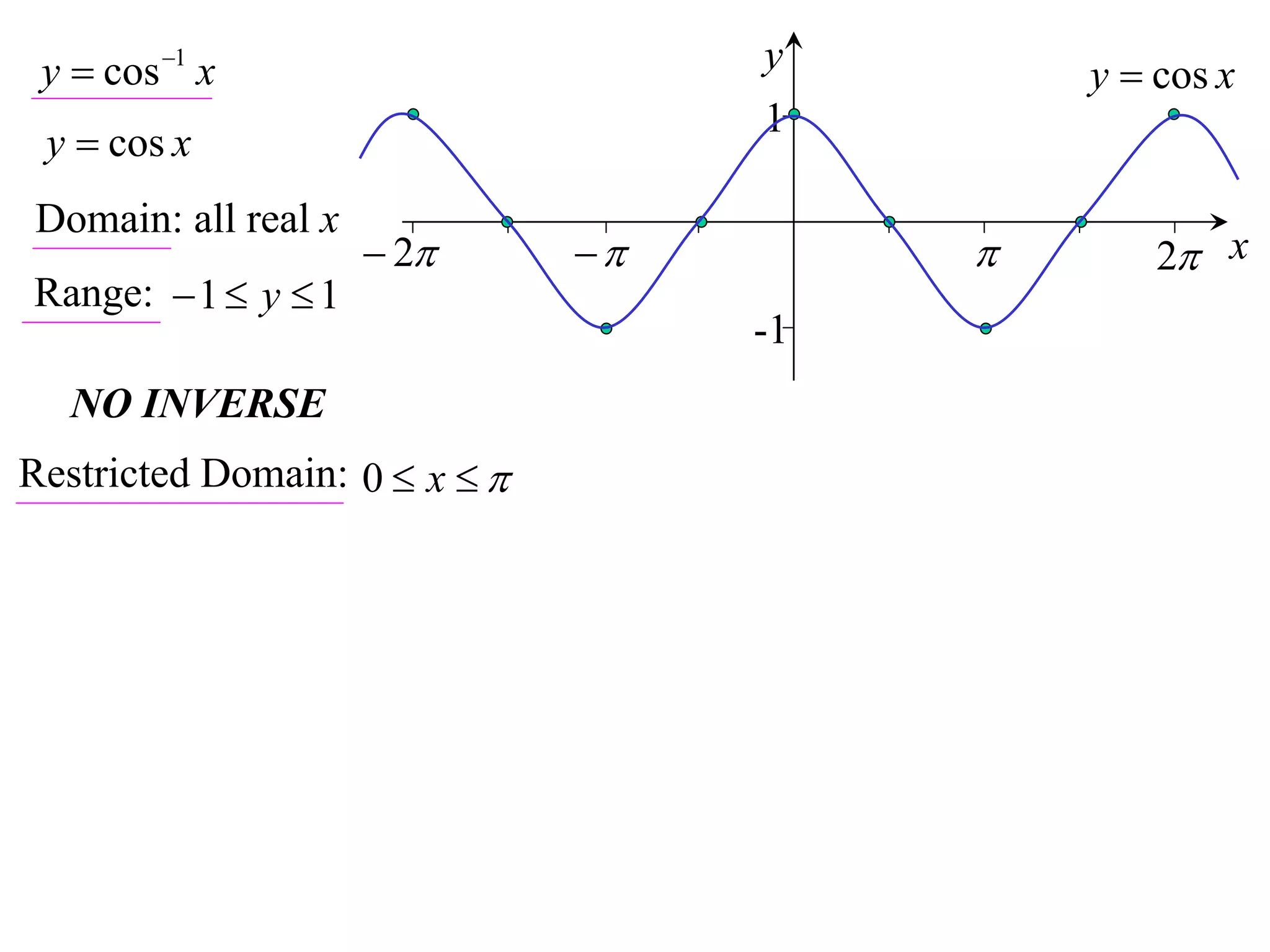 y  cos 1 x                       y        y  cos x
                                    1
 y  cos x
Domain: all real x
                      2                     2 x
Range:  1  y  1
                                    -1
   NO INVERSE
Restricted Domain: 0  x  
 