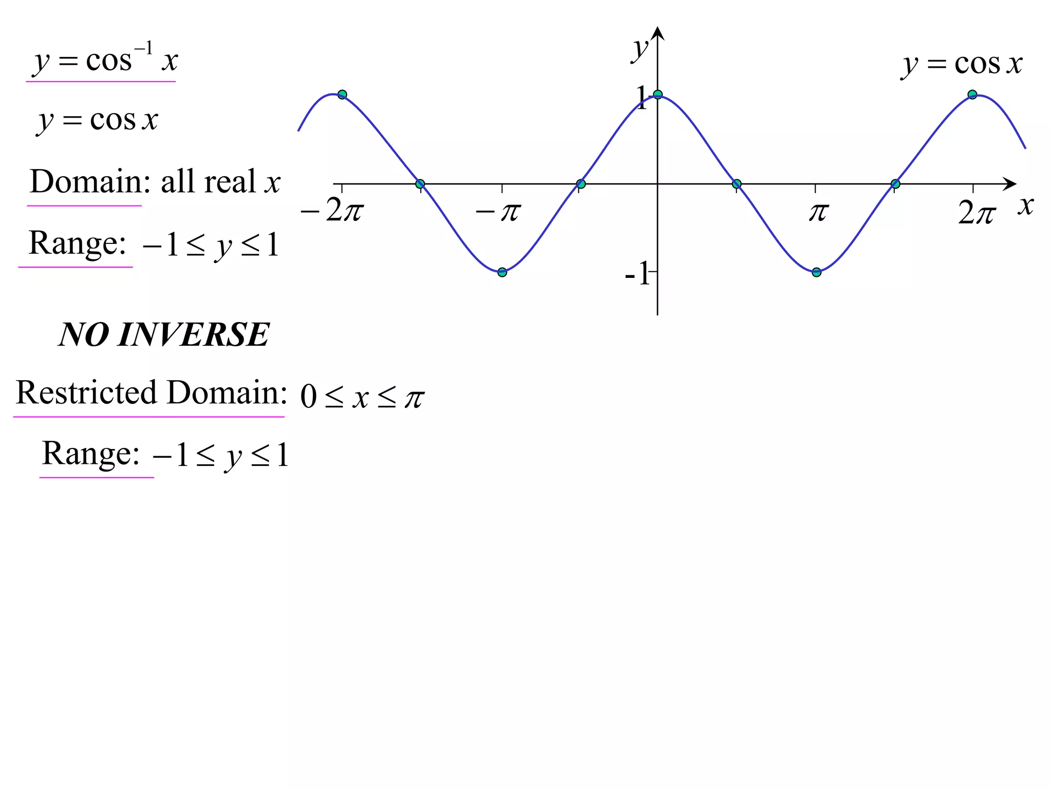 y  cos 1 x                       y        y  cos x
                                    1
 y  cos x
Domain: all real x
                       2                    2 x
Range:  1  y  1
                                    -1
   NO INVERSE
Restricted Domain: 0  x  
 Range:  1  y  1
 