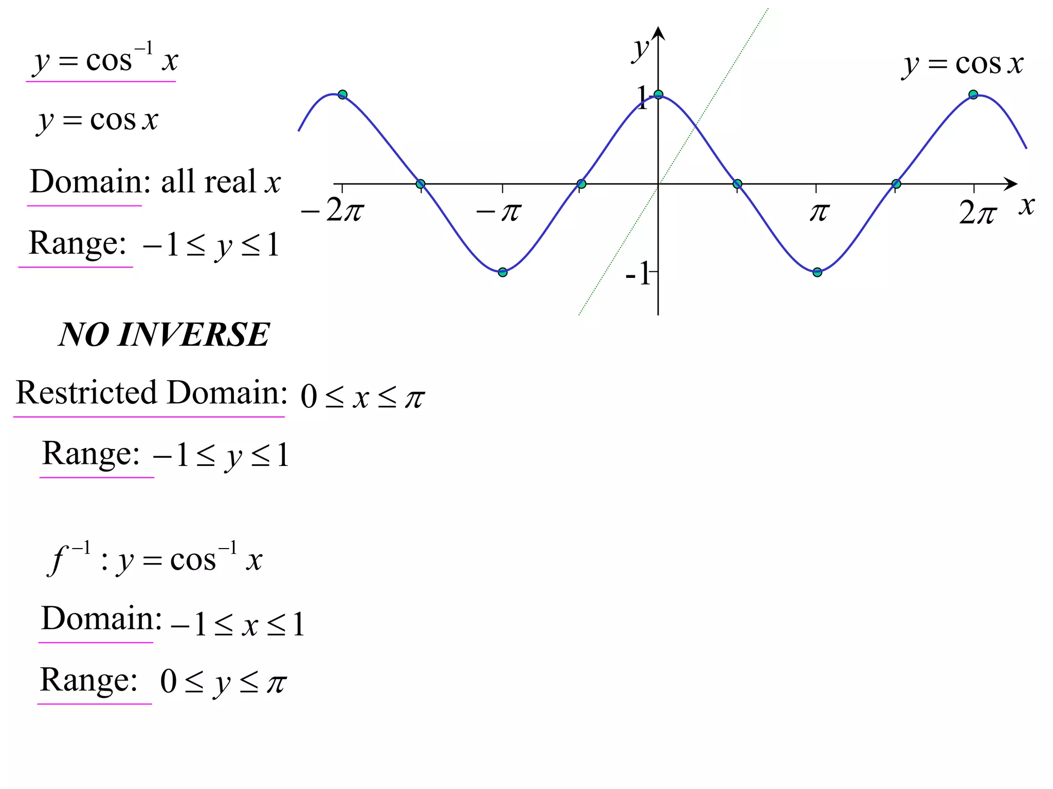 y  cos 1 x                       y        y  cos x
                                    1
 y  cos x
Domain: all real x
                         2                  2 x
Range:  1  y  1
                                    -1
   NO INVERSE
Restricted Domain: 0  x  
 Range:  1  y  1


  f 1 : y  cos 1 x
 Domain:  1  x  1
 Range: 0  y  
 