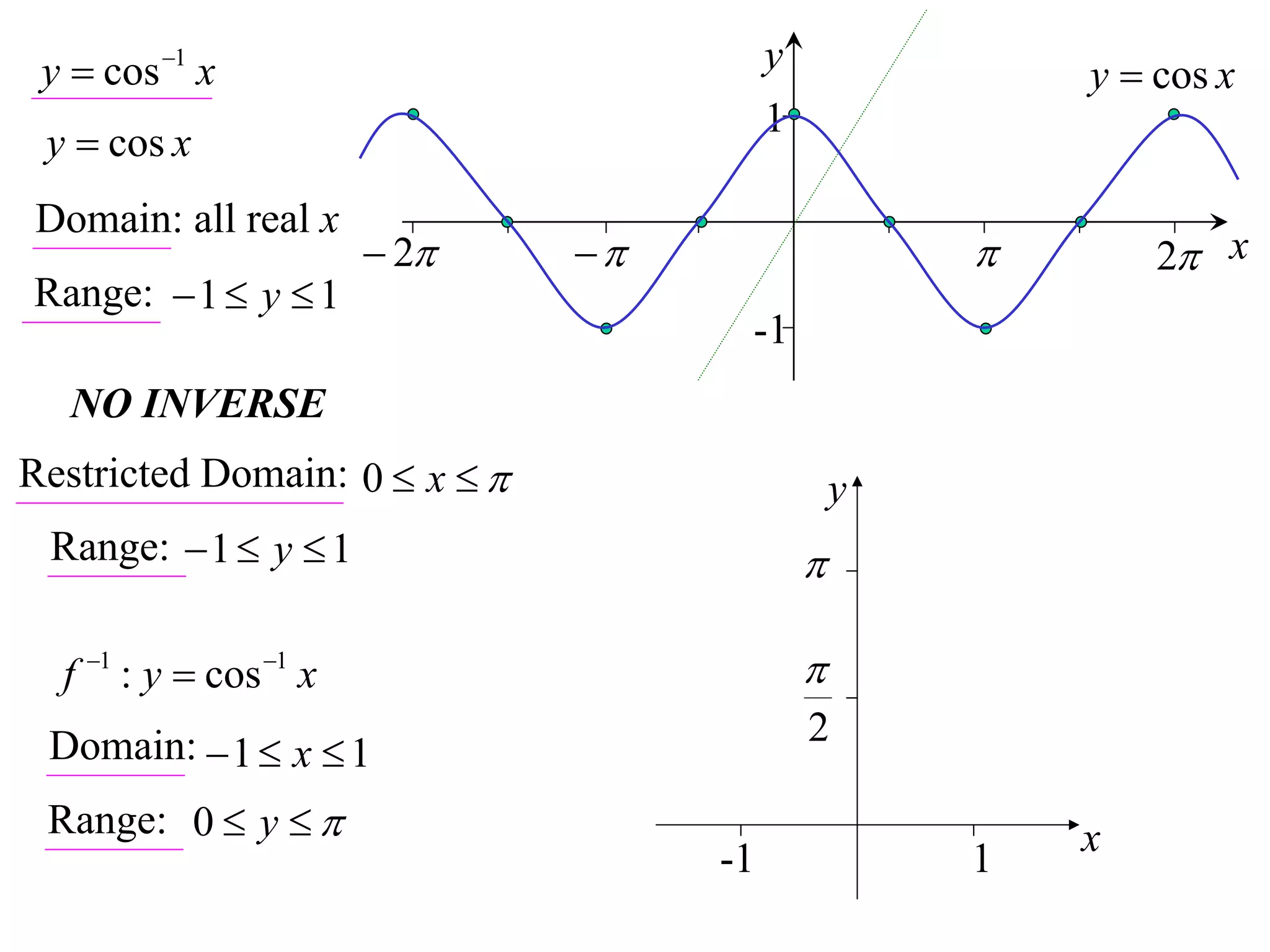 y  cos 1 x                            y               y  cos x
                                         1
 y  cos x
Domain: all real x
                         2                              2 x
Range:  1  y  1
                                     -1
   NO INVERSE
Restricted Domain: 0  x                       y
 Range:  1  y  1                          

  f 1 : y  cos 1 x                        
 Domain:  1  x  1                         2

 Range: 0  y                                          x
                                    -1               1
 