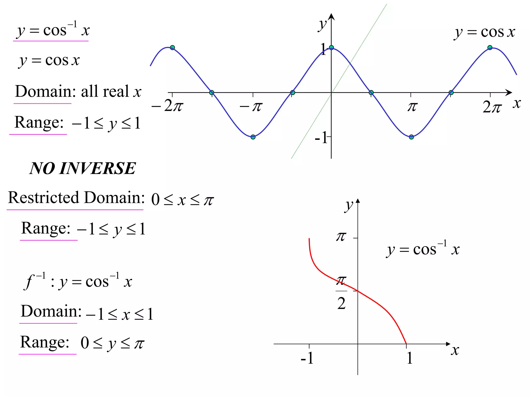 y  cos 1 x                            y                      y  cos x
                                         1
 y  cos x
Domain: all real x
                         2                                     2 x
Range:  1  y  1
                                     -1
   NO INVERSE
Restricted Domain: 0  x                       y
 Range:  1  y  1                          
                                                     y  cos 1 x
  f 1 : y  cos 1 x                        
 Domain:  1  x  1                         2

 Range: 0  y                                                x
                                    -1                  1
 