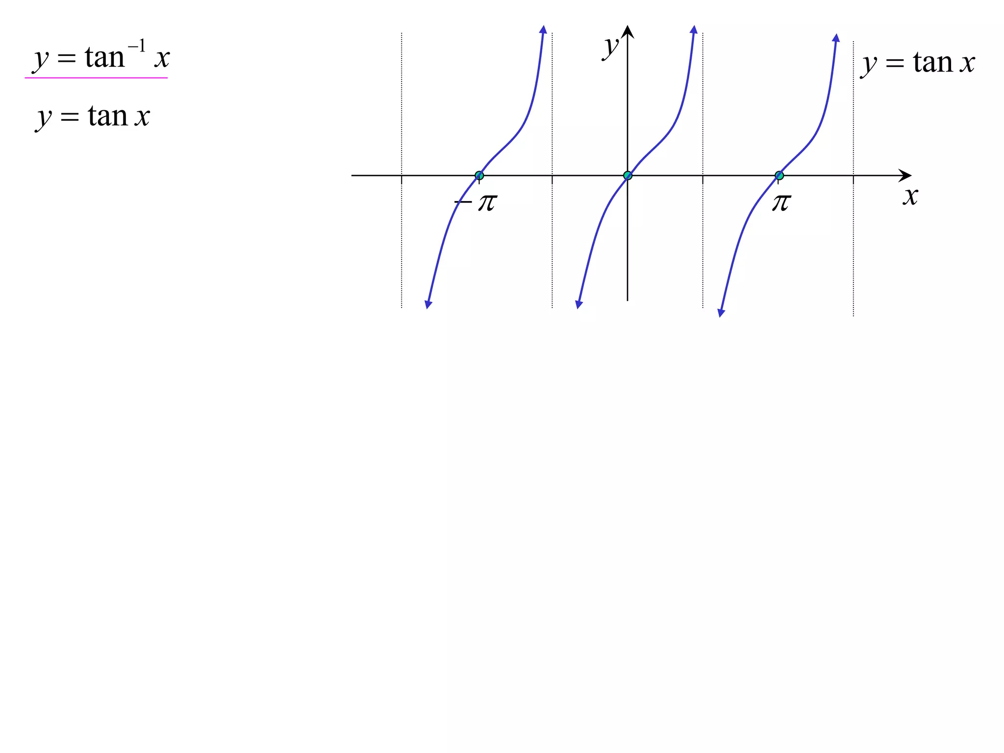 y  tan 1 x        y
                            y  tan x
y  tan x

                            x
 