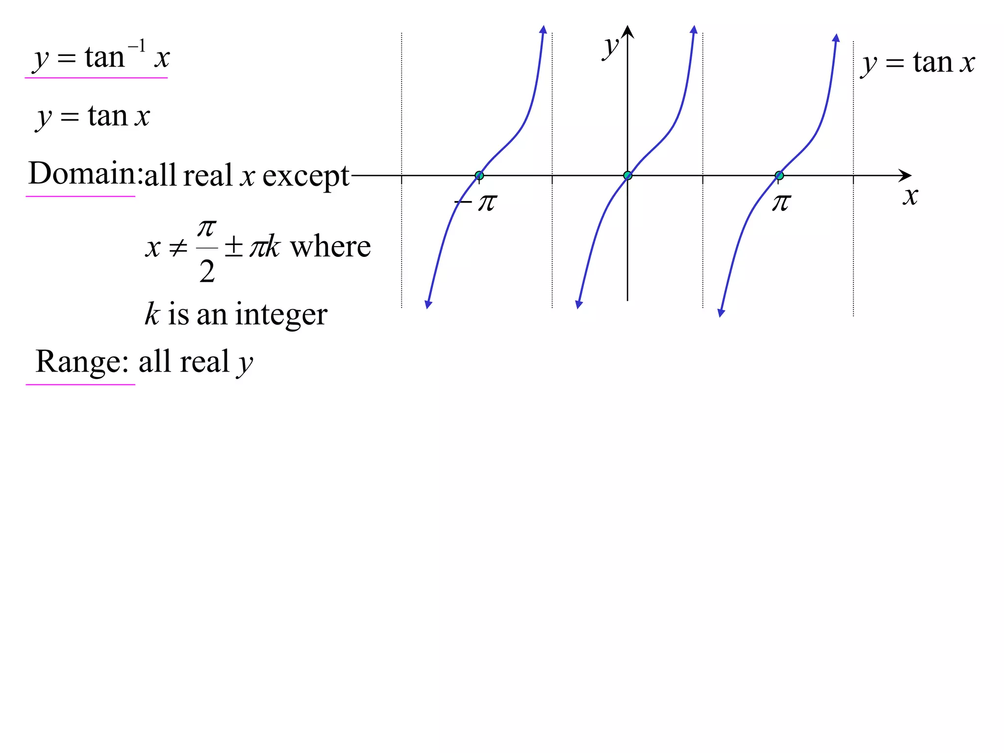 y  tan 1 x                         y
                                             y  tan x
y  tan x
Domain:all real x except
                                             x
               
         x         k where
             2
       k is an integer
Range: all real y
 