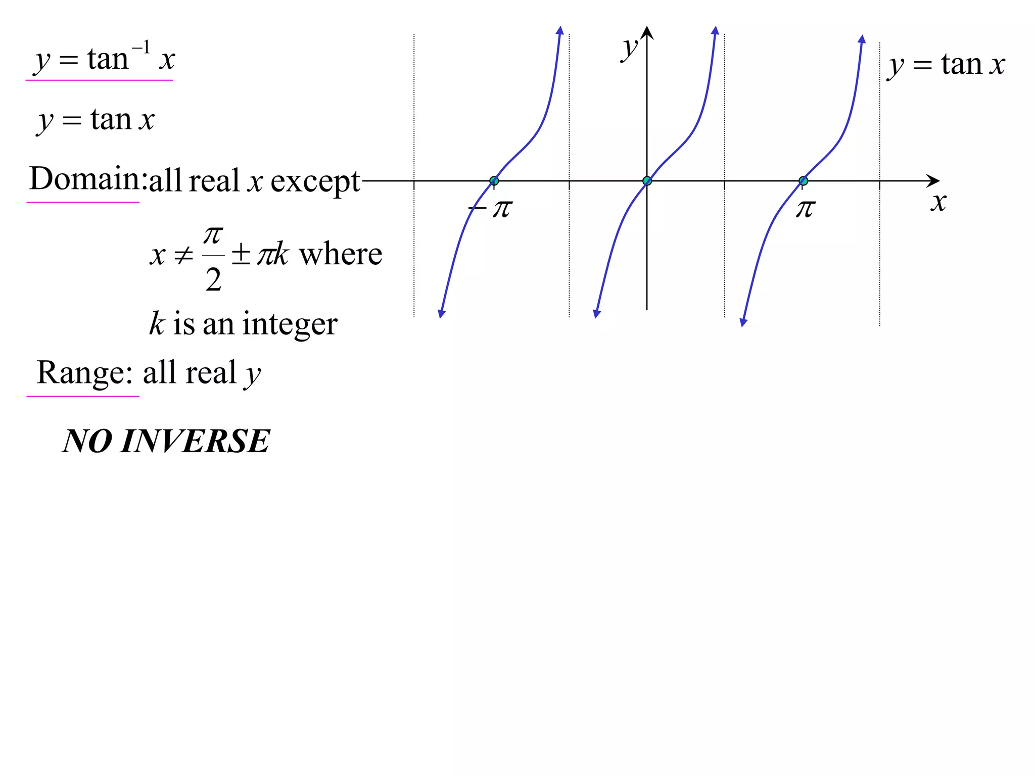 y  tan 1 x                         y
                                             y  tan x
y  tan x
Domain:all real x except
                                             x
               
         x         k where
             2
       k is an integer
Range: all real y
  NO INVERSE
 