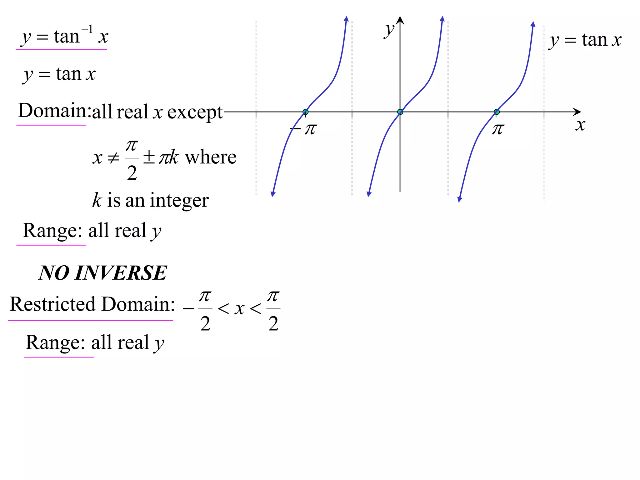 y  tan 1 x                         y
                                              y  tan x
 y  tan x
Domain:all real x except
                                              x
                
          x         k where
              2
        k is an integer
 Range: all real y
   NO INVERSE
Restricted Domain:    x  
                     2       2
 Range: all real y
 