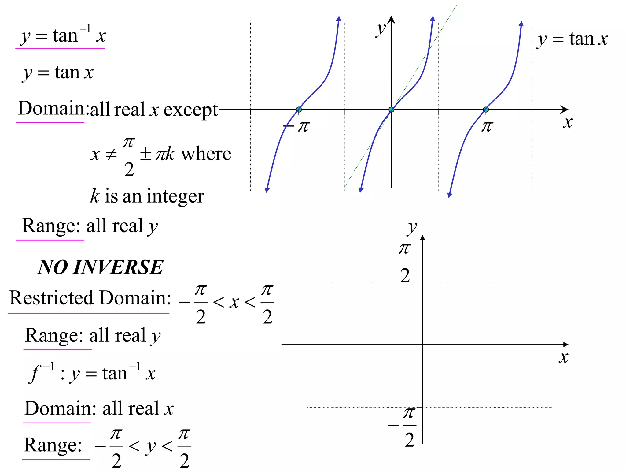 y  tan 1 x                             y
                                                          y  tan x
 y  tan x
Domain:all real x except
                                                          x
                    
              x         k where
              2
        k is an integer
 Range: all real y                                y
                                              
   NO INVERSE                                     2
Restricted Domain:    x  
                     2       2
 Range: all real y
      1            1
                                                            x
  f        : y  tan x
 Domain: all real x                               
                                            
 Range:             y                          2
                2           2
 