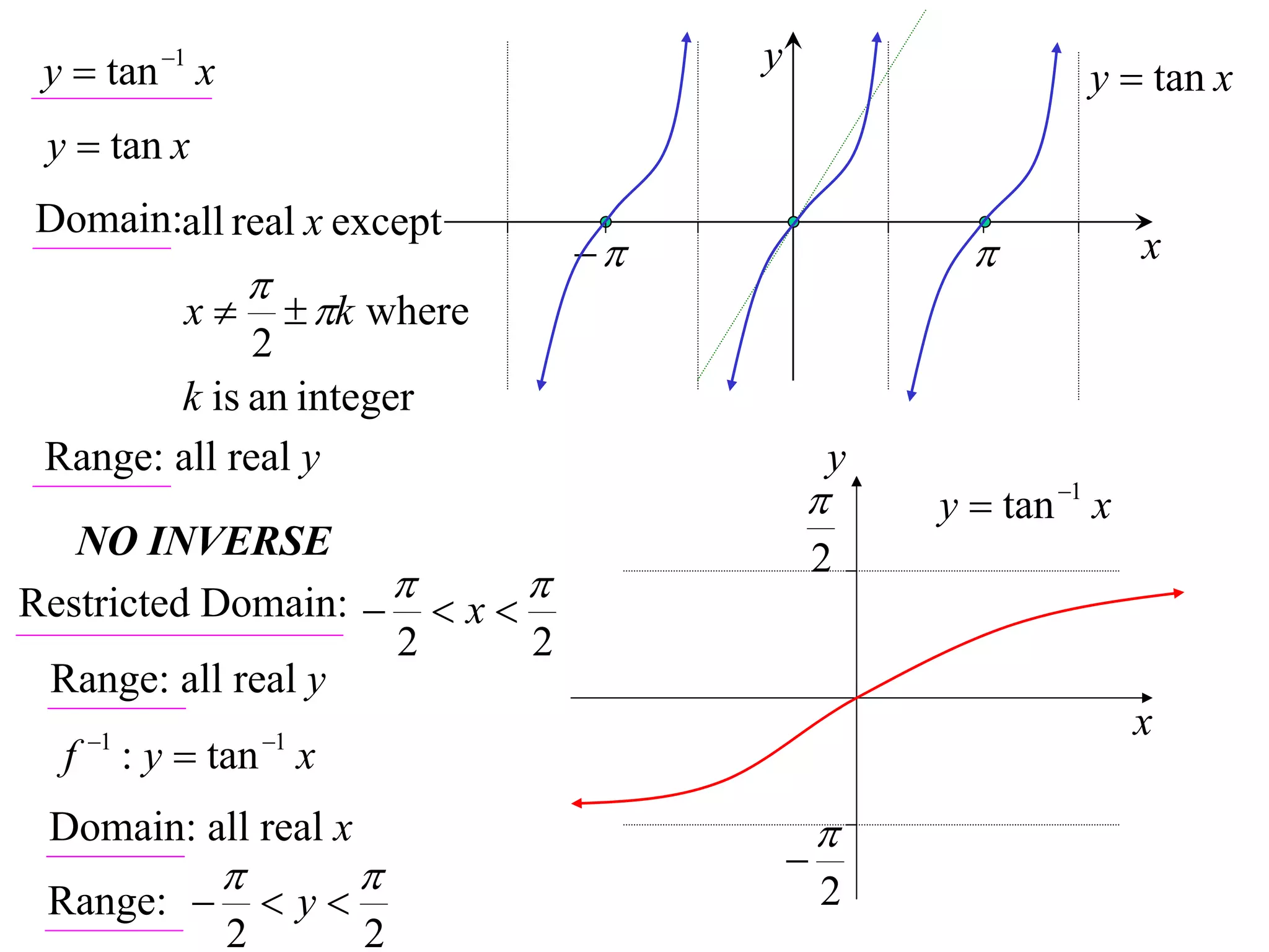 y  tan 1 x                             y
                                                                y  tan x
 y  tan x
Domain:all real x except
                                                                  x
                    
              x         k where
              2
        k is an integer
 Range: all real y                                y
                                                     y  tan 1 x
   NO INVERSE                                     2
Restricted Domain:    x  
                     2       2
 Range: all real y
      1            1
                                                                     x
  f        : y  tan x
 Domain: all real x                               
                                            
 Range:             y                          2
                2           2
 