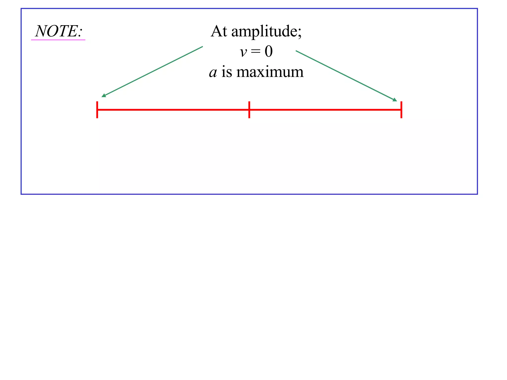 NOTE: At amplitude; v  = 0 a  is maximum 