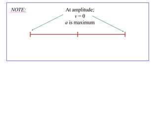 NOTE: At amplitude; v  = 0 a  is maximum 