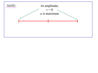 NOTE:   At amplitude;
             v=0
        a is maximum
 