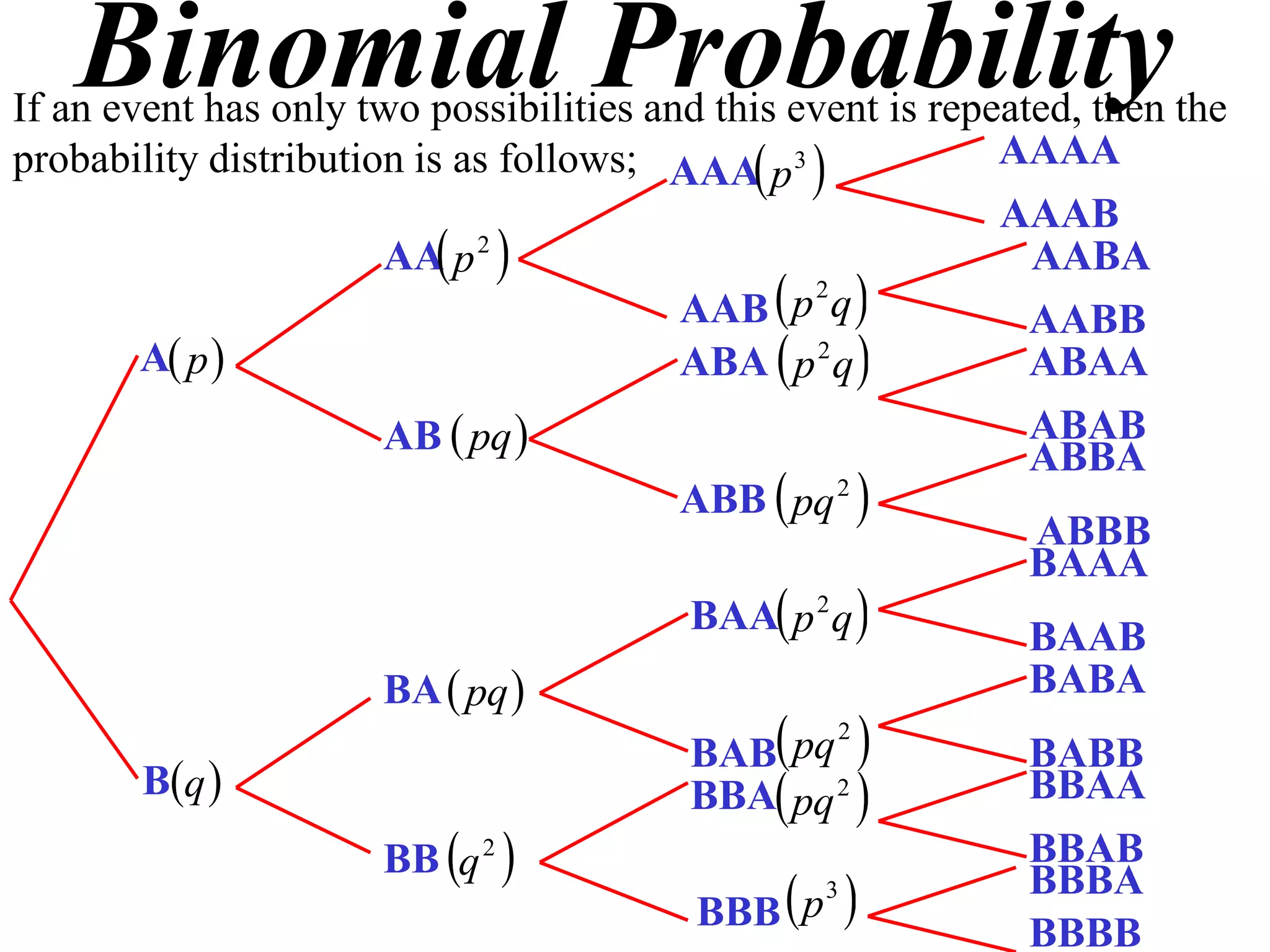 Binomial Probability
If an event has only two possibilities and this event is repeated, then the
probability distribution is as follows; AAA p 3            AAAA
                                                             AAAB
                       AA p 
                             2
                                                               AABA
                                         AAB  p q 
                                                 2
                                                               AABB
        A p                            ABA  p q 
                                                  2
                                                               ABAA
                       AB  pq                                ABAB
                                                               ABBA
                                         ABB  pq 2 
                                                               ABBB
                                                               BAAA
                                         BAA p 2 q           BAAB
                       BA  pq                                BABA
                                         BAB pq 
                                                  2
                                                              BABB
       Bq                              BBA pq 2           BBAA
                      BB q 2                                BBAB
                                          BBB  p 
                                                  3           BBBA
                                                              BBBB
 