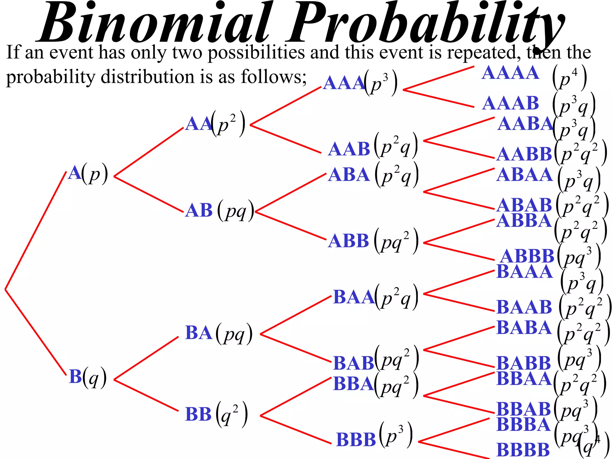 Binomial Probability
If an event has only two possibilities and this event is repeated, then the
probability distribution is as follows; AAA p 3            AAAA  p 4 
                                                             AAAB  p 3q 
                       AA p 2                                AABA p 3q 
                                         AAB  p q            AABB  p 2 q 2 
                                                 2

        A p                            ABA  p 2 q          ABAA  p 3q 
                       AB  pq                                ABAB  p 2 q 2 
                                         ABB  pq 2                  p q 
                                                               ABBA 2 2
                                                               ABBB  pq 3 

                                         BAA p q 
                                                               BAAA 3
                                                                       p q
                                                               BAAB  p 2 q 2 
                                                  2


                       BA  pq                                BABA  p 2 q 2 
                                          BAB pq             BABB  pq 
                                                   2                         3

        Bq                              BBA pq 2           BBAA p q 
                                                                         2       2


                       BB q   2
                                                              BBAB  pq    3


                                          BBB  p                   pqq 
                                                   3           BBBA          3
                                                                                 4
                                                               BBBB
 