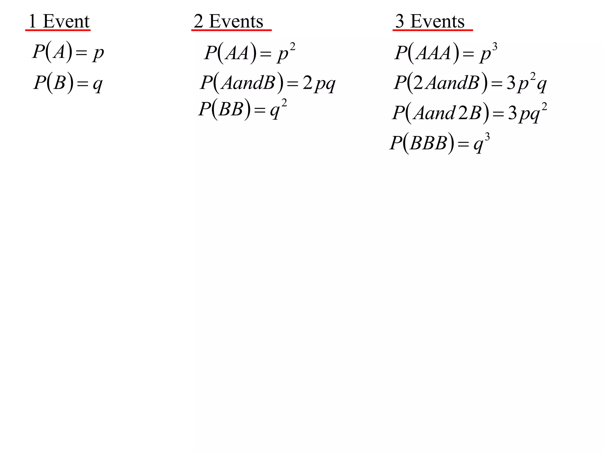 1 Event      2 Events            3 Events
P  A  p   P AA  p 2        P AAA   p 3
P B   q   P AandB   2 pq   P2 AandB   3 p 2 q
             PBB   q 2        P Aand 2 B   3 pq 2
                                 PBBB  q 3
 