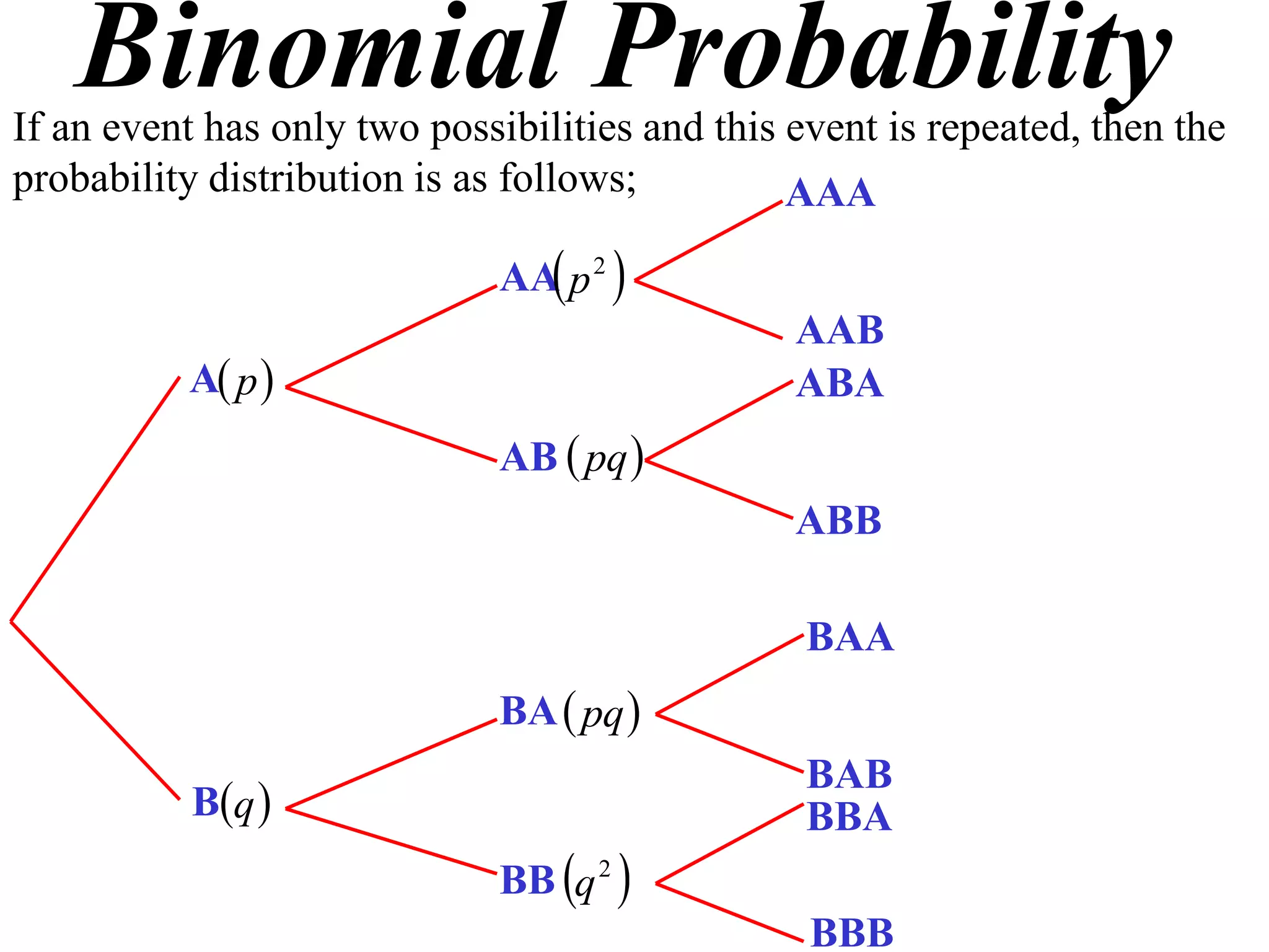 Binomial Probability
If an event has only two possibilities and this event is repeated, then the
probability distribution is as follows;         AAA

                              AA p 2 
                                                AAB
          A p                                 ABA
                              AB  pq 
                                                ABB

                                                 BAA
                              BA  pq 
                                                 BAB
           Bq                                  BBA
                              BB q 2 
                                                 BBB
 