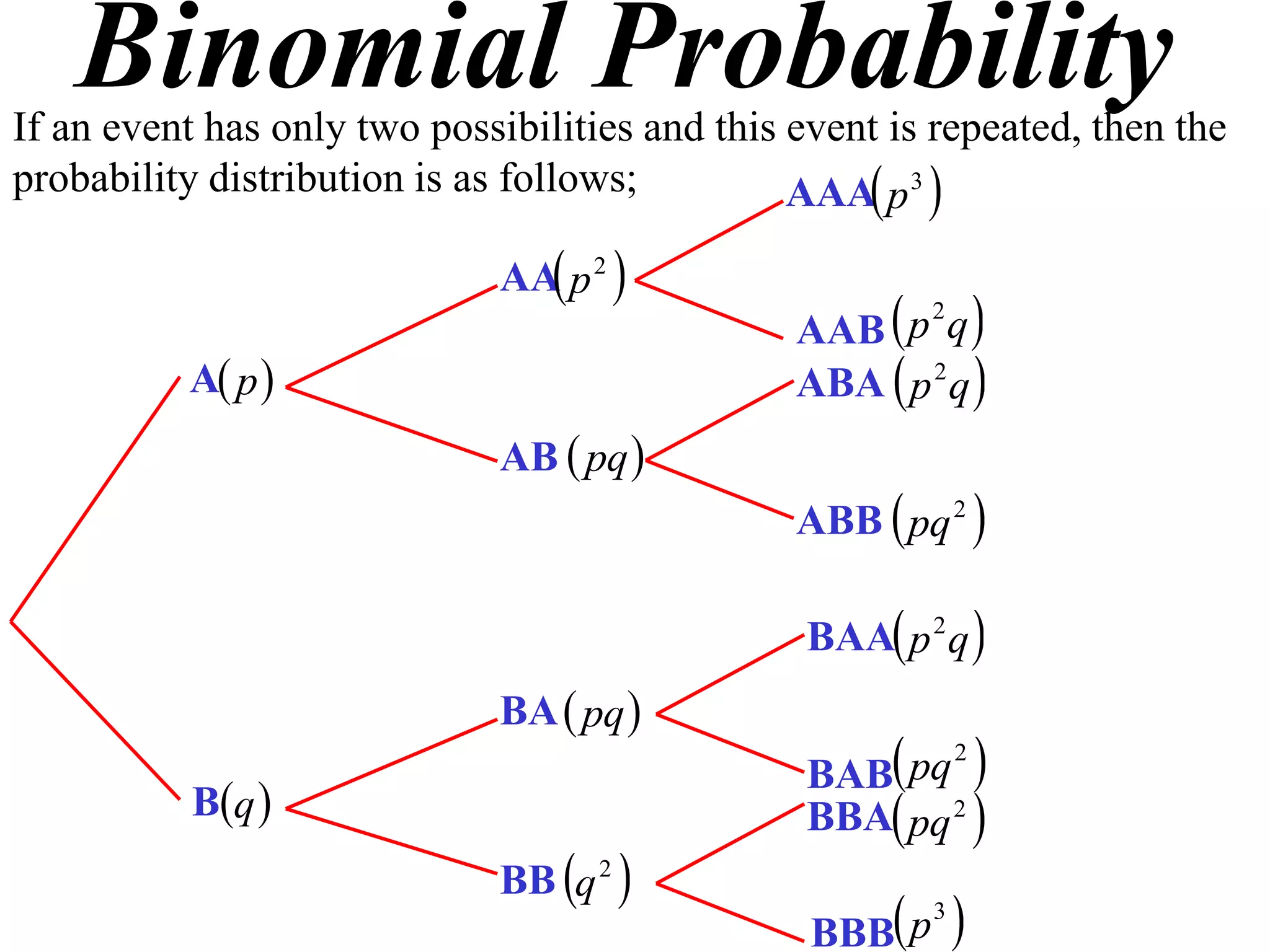 Binomial Probability
If an event has only two possibilities and this event is repeated, then the
probability distribution is as follows;         AAA p 3 

                              AA p 2 
                                                AAB  p q 
                                                       2

          A p                                 ABA  p 2 q 
                              AB  pq 
                                                ABB  pq 2 

                                                 BAA p 2 q 
                              BA  pq 
                                                 BAB pq 
                                                             2

           Bq                                  BBA pq    2


                              BB q 2 
                                                 BBB p 
                                                         3
 