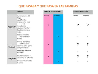 TAREAS FAMILIA TRADICIONAL FAMILIA MODERNA
ROL EN EL
HOGAR
Administración del
hogar
salud familiar
crianza de los hijos
rol
reproductivo
educación familiar
Establecimiento de
reglas
MUJER HOMBRE MUJER HOMBRE
X ? ?
Cabeza de familia
Protección de la
familia.
X X X
TRABAJO
Trabajo Doméstico
Rol Productivo
valorado como aporte
complementario
X ? ?
El trabajo como rol
principal X X X
FUNCIONE
S
Equilibrio afectivo y
emocional de la familia
X ? ?
Bienestar material de
la familia
X X X
QUE PASABA Y QUE PASA EN LAS FAMILIAS
 