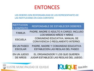 ENTONCES
LOS DEBERES SON RESPONSABILIDAD DE LOS REPRESENTANTES DE
LAS INSTITUCIONES EN CADA CONTEXTO
INSTITUCION
Y CONTEXTO
RESPONSABLE DE ESTABLECER DEBERES
FAMILIA
PADRE, MADRE O ADULTO A CARGO, INCLUSO
LOS MISMOS NIÑOS Y NIÑAS
ESCUELA
COMUNIDAD EDUCATIVA, MANUAL DE
CONVIVENCIA O REGLAMENTO INTERNO.
EN UN PASEO
ESCOLAR
PADRE, MADRE Y COMUNIDAD EDUCATIVA
ESTABLECEN LAS REGLAS DEL PASEO
EN UN JUEGO
DE NIÑOS
EL ORGANIZADOR Y LOS QUE QUIEREN
JUGAR ESTABLECE LAS REGLAS DEL JUEGO.
 