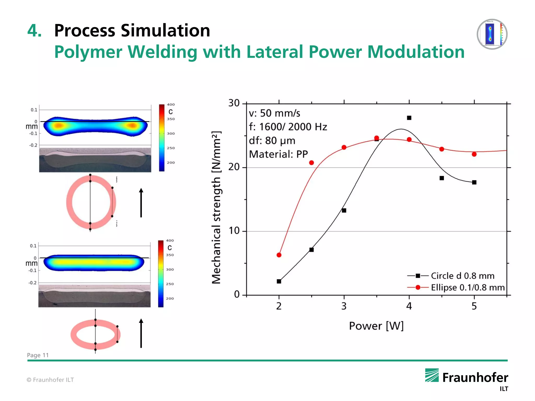 4. Process Simulation
   Polymer Welding with Lateral Power Modulation




Page 11



© Fraunhofer ILT
 