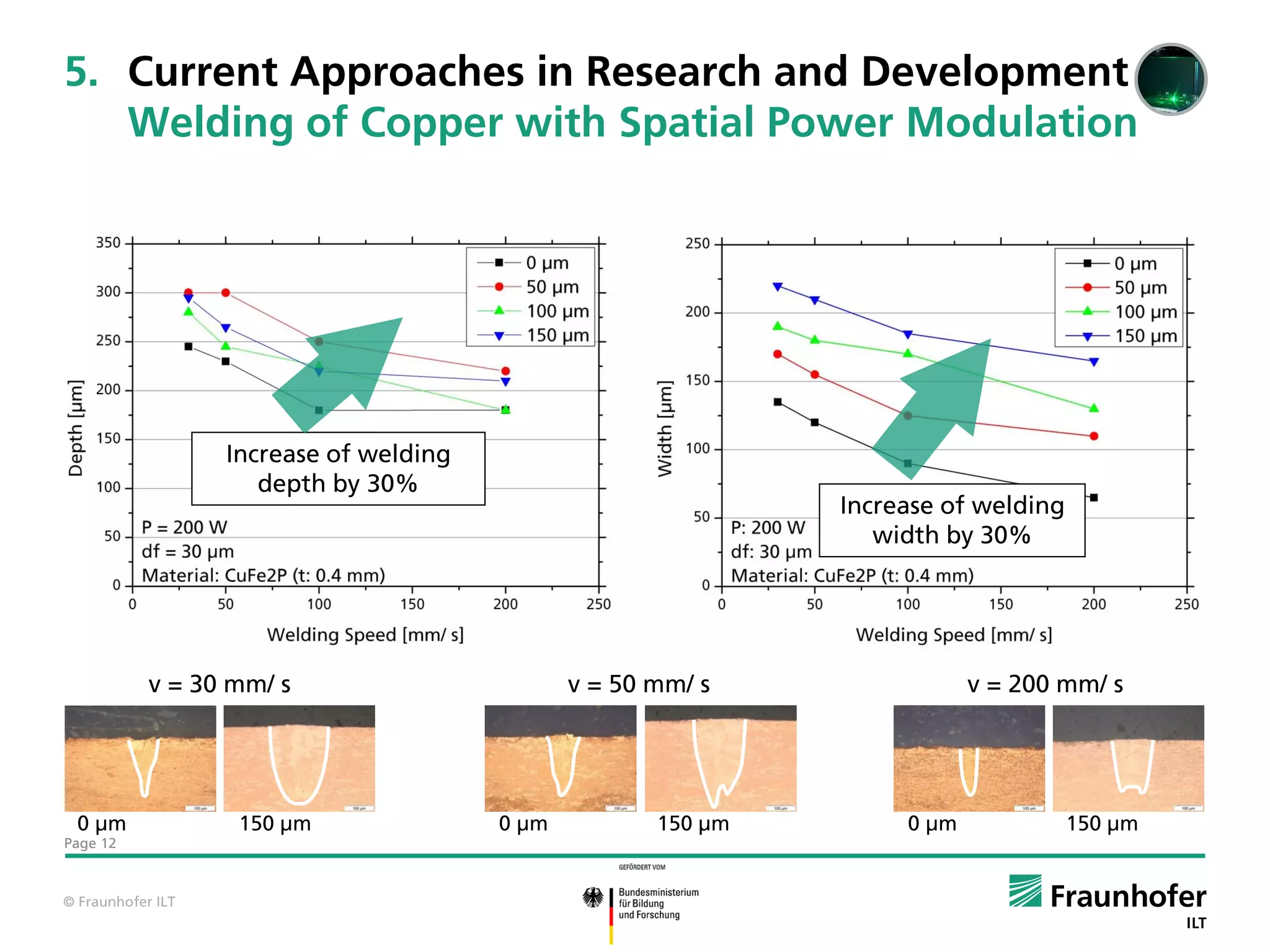 5. Current Approaches in Research and Development
   Welding of Copper with Spatial Power Modulation




                   Increase of welding
                      depth by 30%
                                                                Increase of welding
                                                                   width by 30%




            v = 30 mm/ s                        v = 50 mm/ s                v = 200 mm/ s




 0 µm               150 µm               0 µm          150 µm        0 µm             150 µm
Page 12



© Fraunhofer ILT
 
