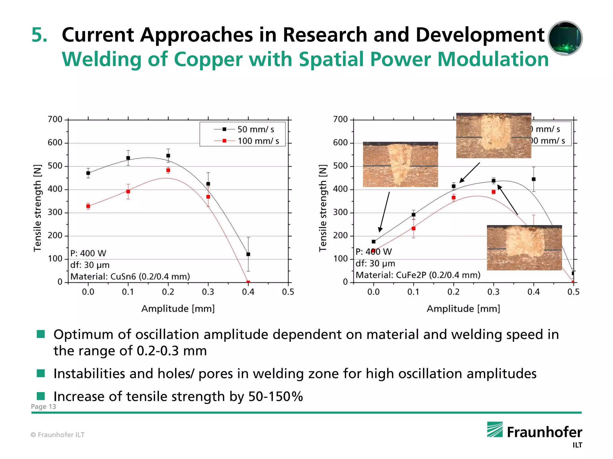 5. Current Approaches in Research and Development
   Welding of Copper with Spatial Power Modulation




  Optimum of oscillation amplitude dependent on material and welding speed in
   the range of 0.2-0.3 mm
  Instabilities and holes/ pores in welding zone for high oscillation amplitudes
  Increase of tensile strength by 50-150%
Page 13



© Fraunhofer ILT
 