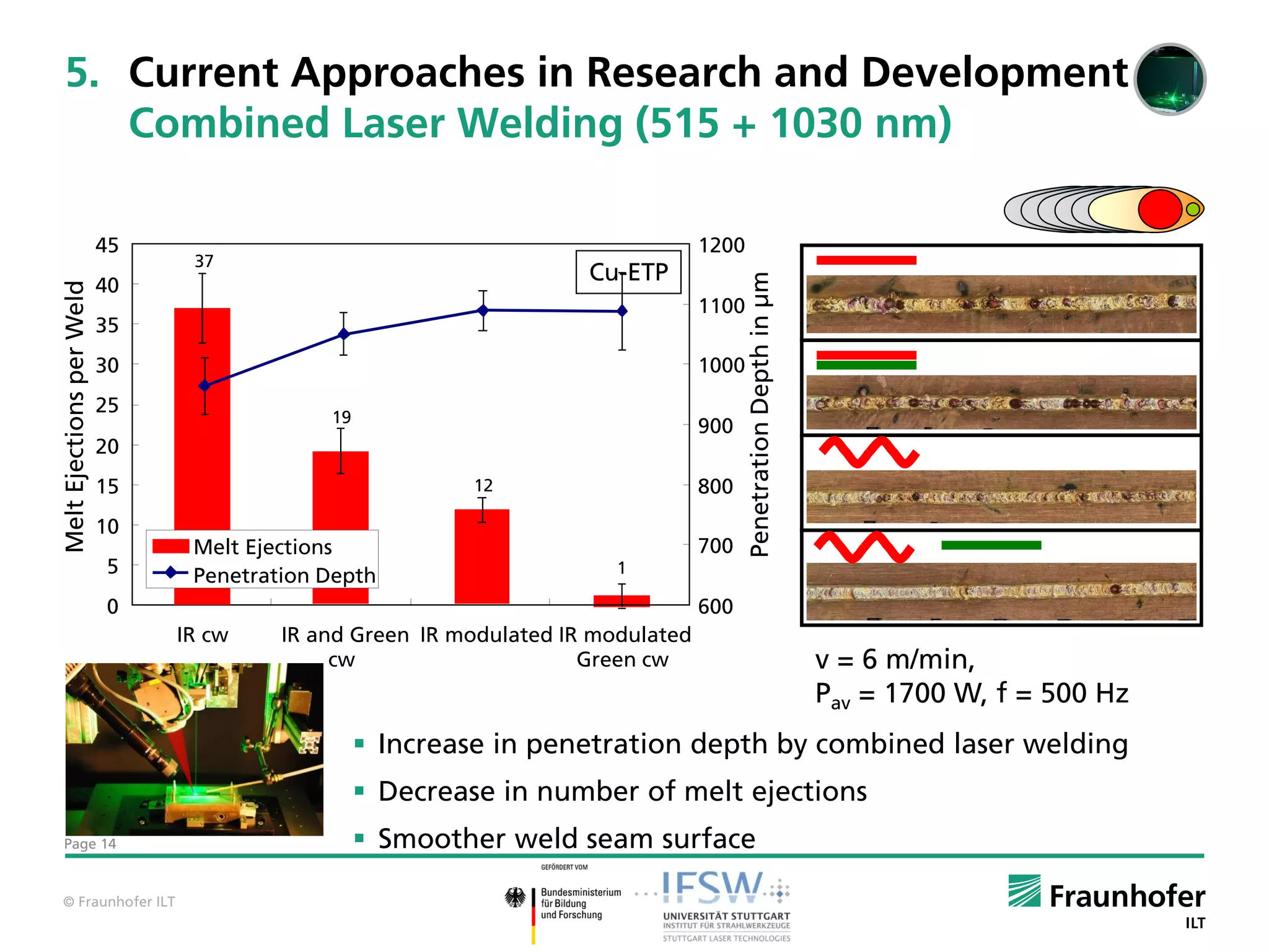 5. Current Approaches in Research and Development
   Combined Laser Welding (515 + 1030 nm)

                          45                                                     1200
                                37
                                                                    Cu-ETP




                                                                                        Penetration Depth in µm
                          40
Melt Ejections per Weld




                                                                                 1100
                          35
                          30                                                     1000
                          25
                                            19
                                                                                 900
                          20
                          15                             12                      800
                          10
                                Melt Ejections                                   700
                          5     Penetration Depth                      1

                          0                                                      600
                               IR cw    IR and Green IR modulated IR modulated
                                             cw                     Green cw                                      v = 6 m/min,
                                                                                                                  Pav = 1700 W, f = 500 Hz
                                                  Increase in penetration depth by combined laser welding
                                                  Decrease in number of melt ejections
Page 14                                           Smoother weld seam surface

© Fraunhofer ILT
 