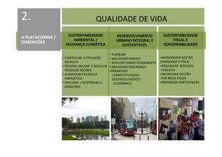 2.                                    QUALIDADE DE VIDA
LA PLATAFORMA
                    SUSTENTABILIDADE               DESENVOLVIMENTO            SUSTENTABILIDADE
A PLATAFORMA /
DIMENSIONES           AMBIENTAL /                                                  FISCAL E
DIMENSÕES                                          URBANO INTEGRAL E
                   MUDANÇA CLIMÁTICA                 SUSTENTÁVEL              GOVERNABILIDADE

                                                • PLANEJAR
                 • CONTROLAR A POLUIÇÃO         • MELHORAR HABITAT           •MODERNIZAR GESTÃO
                   AR/ÁGUA                      • REDUZIR CONGESTIONAMENTO   FINANCEIRA E FISCAL
                 • REDUZIR, REUSAR E RECICLAR   • MELHORAR SEGURANÇA         •ORGANIZAR SERVIÇOS
                   RESÍDUOS SÓLIDOS             •PROMOVER                     PÚBLICOS
                 • AUMENTAR EFICIÊNCIA            COMPETITIVIDADE/           •INCENTIVAR GESTÃO
                   ENERGÉTICA                     DESENVOLVIMENTO             POR RESULTADOS
                 • PREVENIR / RESPONDER A          ECONÔMICO                 •PROMOVER PARTICIPAÇÃO
                   DESASTRES
 