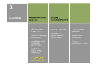 3.
RESULTADOS   APROFUNDAMENTO/           DIFUSÃO E
             SOLUÇÕES                  ACOMPANHAMENTO




             • PLANOS DE AÇÃO          •REDE DE CIDADES BID   • COMITÊ EXTERNO
               DESENVOLVIDOS                                    DE REVISÃO
                                       •SISTEMAS DE
             • DIAGNÓSTICOS CRÍTICOS   MONITORAMENTO          • AVALIAÇÃO DA
               APROFUNDADOS            INDEPENDENTE             PLATAFORMA

             • SOLUÇÕES EM ÁREAS                              • PLANO DE
               PRIORIZADAS                                    FINANCIAMENTO FASE III
               IDENTIFICADAS

             • PROJETOS DE
               INVESTIMENTOS
               PREPARADOS


              4 CIDADES
              (CICLO COMPLETO)
 