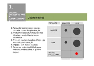 1.
CIUDADES
EMERGENTES PARA
A
SUSTENTABILIDAD       Oportunidades
E
                                                POPULAÇÃO     1940/1950   2010

 1. Aproveitar economias de escala e
    controlar custos de aglomeração              BOGOTÁ
 2. Produzir infraestrutura nas próximas
    décadas – produzí-las de forma
    sustentável
 3. Prevenir e evitar situações difíceis e de
    alto custo para correção                      LIMA
 4. Impactar com menos recursos
 5. Elevar sua sustentabibilidade para
    reduzir a pressão sobre as grandes
    cidades                                     TRUJILLO
                                                BUCARAMANGA
 