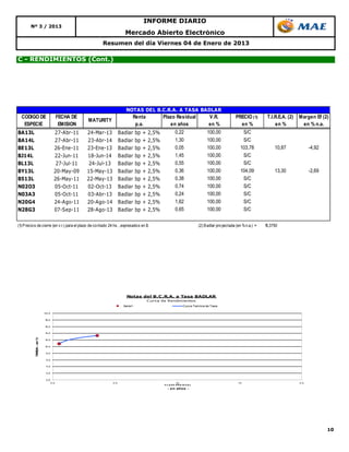 INFORME DIARIO
        Nº 3 / 2013
                                                                             Mercado Abierto Electrónico
                                                            Resumen del día Viernes 04 de Enero de 2013

C - RENDIMIENTOS (Cont.)




                         0                        0              0                     0             0         0                                                        0                 0                  0
                                                                             NOTAS DEL B.C.R.A. A TASA BADLAR
  CODIGO DE                            FECHA DE                                Renta     Plazo Residual   V.R.                                          PRECIO (1)           T.I.R.E.A. (2)   Margen Ef (2)
                                                      MATURITY
   ESPECIE                              EMISION                                 p.a.        en años      en %                                             en %                   en %          en % n.a.
BA13L                              27-Abr-11          24-Mar-13           Badlar     bp   +   2,5%             0,22                   100,00               S/C
BA14L                              27-Abr-11          23-Abr-14           Badlar     bp   +   2,5%             1,30                   100,00               S/C
BE13L                              26-Ene-11          23-Ene-13           Badlar     bp   +   2,5%             0,05                   100,00              103,78                 10,87               -4,92
BJ14L                              22-Jun-11          18-Jun-14           Badlar     bp   +   2,5%             1,45                   100,00               S/C
BL13L                               27-Jul-11          24-Jul-13          Badlar     bp   +   2,5%             0,55                   100,00               S/C
BY13L                              20-May-09          15-May-13           Badlar     bp   +   2,5%             0,36                   100,00              104,09                 13,30               -2,69
B513L                              26-May-11          22-May-13           Badlar     bp   +   2,5%             0,38                   100,00               S/C
N02O3                              05-Oct-11          02-Oct-13           Badlar     bp   +   2,5%             0,74                   100,00               S/C
N03A3                              05-Oct-11          03-Abr-13           Badlar     bp   +   2,5%             0,24                   100,00               S/C
N20G4                              24-Ago-11          20-Ago-14           Badlar     bp   +   2,5%             1,62                   100,00               S/C
N28G3                              07-Sep-11          28-Ago-13           Badlar     bp   +   2,5%             0,65                   100,00               S/C


(1) Precio s de cierre (en v.r.) para el plazo de co ntado 24 hs. , expresados en $.                                             (2) Badlar pro yectada (en % n.a.) =       15,3750




                                                                              Notas del B.C.R.A. a Tasa BADLAR
                                                                                              C urva de Rendimientos
                                                                            Serie1                                    Curva Teórica de Tasa

                        2 0,0


                        18,0


                        16,0

                        14,0
          TIRE - en %




                        12,0


                        10,0
              A




                         8,0


                         6,0

                         4,0


                         2,0


                         0,0
                                0 ,0                               0 ,5                                        1,0                                       1,5                                  2 ,0
                                                                                                      P L A Z O R ES I D U A L

                                                                                                        - e n años -




                                                                                                                                                                                                             10
 