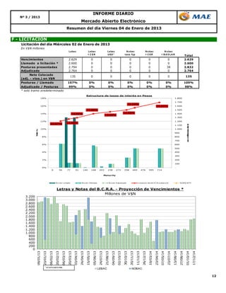 INFORME DIARIO
   Nº 3 / 2013
                                                                                              Mercado Abierto Electrónico
                                                                     Resumen del día Viernes 04 de Enero de 2013


F - LICITACIÓN
   Licitación del día Miércoles 02 de Enero de 2013
   En V$N millones
                                                                        Le ba c                          Le ba c                            Le ba c                          N o ba c                          N o ba c                         N o ba c
                                                                                                         + C ER                             US D *                         t a s a f ija                       + C ER                        + B A D LA R
                                                                                                                                                                                                                                                                                      Total
   Vencimientos                                                         2.629                                    0                                0                                 0                                 0                                0                              2.629
   Llamado a licitación *                                               2.600                                    0                                0                                 0                                 0                                0                              2.600
   Posturas presentadas                                                 2.794                                    0                                0                                 0                                 0                               38                              2.832
   Adjudicado                                                           2.764                                    0                                0                                 0                                 0                                0                              2.764
         Neto Colocado
                                                                          135                                    0                                0                                 0                                 0                                 0                               135
   (adj. - vtos.) en V$N
   Posturas / Llamado                                                 107%                                 0%                                0%                                0%                               0%                                   0%                               109%
   Adjudicado / Posturas                                               99%                                 0%                                0%                                0%                               0%                                   0%                                98%
   * solo tramo predeterminado
                                                                                                        Estructura de tasas de interés en Pesos
                     18%                                                                                                                                                                                                                                            1.800

                                                                                                                                                                                                                                                                    1.700
                                                                                                                                                                               15,53%
                     16%                                                                                                                                                                                                           16,92%                           1.600

                                                                                                        14,00%                                                                                                                                                      1.500

                     14%                                                   12,92%                                                                                        14,96%                                                                                     1.400
                                                                                                                                        14,50%
                                                                                                                                                                                                                                                                    1.300

                     12%                                                                                                                                                                                                                                            1.200
                                       12,07%                        12,60%
                                                                                                                                                                                                                                                                    1.100




                                                                                                                                                                                                                                                                                       e m n sd $
                                                                                                                                                                                                                                                                                        n illo e e
                     10%                                                                                                                                                                                                                                            1.000
              T A%




                                                                                                                                                                                                                                                                    900
               N




                         8%                                                                                                                                                                                                                                         800

                                                                                                                                                                                                                                                                    700

                         6%                                                                                                                                                                                                                                         600

                                                                                                                                                                                                                                                                    500

                         4%                                                                                                                                                                                                                                         400

                                                                                                                                                                                                                                                                    300

                         2%                                                                                                                                                                                                                                         200

                                                                                                                                                                                                                                                                    100

                         0%                                                                                                                                                                                                                                         -
                                         0           56               77            91          140              168          203           238              273           358          469              476          595           714


                                                                                                                                       Ma turity



                                                 M o nto Lic it ado                            M o nto Ofert ado                              M o nto A djudic ado                                Lic itac ió n del 02-01 3 (Lebac s $ )
                                                                                                                                                                                                                         -1                                                  N OB $ B P P



                                                  Letras y Notas del B.C.R.A. - Proyección de Vencimientos *
                                                                        Millones de V$N
      3.200
      3.000
      2.800
      2.600
      2.400
      2.200
      2.000
      1.800
      1.600
      1.400
      1.200
      1.000
        800
        600
        400
        200
          0
              09/01/13

                         23/01/13

                                    06/02/13

                                               20/02/13

                                                          06/03/13

                                                                     20/03/13

                                                                                03/04/13

                                                                                           24/04/13

                                                                                                      15/05/13

                                                                                                                 05/06/13

                                                                                                                            24/07/13

                                                                                                                                       21/08/13

                                                                                                                                                  04/09/13

                                                                                                                                                             02/10/13

                                                                                                                                                                        30/10/13

                                                                                                                                                                                   20/11/13

                                                                                                                                                                                              11/12/13

                                                                                                                                                                                                         26/12/13

                                                                                                                                                                                                                    19/03/14

                                                                                                                                                                                                                               23/04/14

                                                                                                                                                                                                                                          07/05/14

                                                                                                                                                                                                                                                     23/07/14

                                                                                                                                                                                                                                                                13/08/14

                                                                                                                                                                                                                                                                           27/08/14

                                                                                                                                                                                                                                                                                      01/10/14

                                                                                                                                                                                                                                                                                                     17/12/14




                             * s/ colocaciones.
                                                                                                                            LEBAC                                                       NOBAC

                                                                                                                                                                                                                                                                                                                12
 