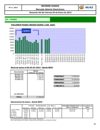 INFORME DIARIO
   Nº 3 / 2013
                                                 Mercado Abierto Electrónico
                                        Resumen del día Viernes 04 de Enero de 2013



III - PASES


     VOLUMEN PASES NEGOCIADOS (mill. U$S)
   18000
   16000                     -20,65 %

   14000

   12000
   10000
    8000
    6000

    4000
    2000
        0
             Prom. Dc. 11
              Prom. En.12
            Prom. Feb.12
              Prom. Mr 12
             Prom. Ab. 12
            Prom. My. 12
             Prom. Jn. 12
              Prom. Jl. 12
             Prom. Ag. 12
             Prom. Sp. 12
            Prom. Oct. 12
             Prom. Nv. 12
            Prom. Dic. 12

                                                        Prom. Ene. 13

                                                                        02-Ene-13
                                                                        03-Ene-13
                                                                        04-Ene-13
                                                                        07-Ene-13
                                                                        08-Ene-13
                                                                        09-Ene-13
                                                                        10-Ene-13
                                                                        11-Ene-13
                                                                        14-Ene-13
                                                                        15-Ene-13
                                                                        16-Ene-13
                                                                        17-Ene-13
                                                                        18-Ene-13
                                                                        21-Ene-13
                                                                        22-Ene-13
                                                                        23-Ene-13
                                                                        24-Ene-13
                                                                        25-Ene-13
                                                                        28-Ene-13
                                                                        29-Ene-13
                                                                        30-Ene-13
                                                                        31-Ene-13
     Stock de pases al día 04-01-2013 - Rueda REPO

                                           Monto
            Vencimiento
                                    -millones de pesos-
            07-Ene-13                          10.411,30
            09-Ene-13                           2.283,30                               Total hoy            17.835,50
            10-Ene-13                           2.358,70
            11-Ene-13                           2.782,20                               Total Ayer           15.534,60

                                                                                       Diferencia            2.300,90

                                                                                         Var. %               14,81%




            en adelante                                             -

              TOTAL                               17.835,50


     Operaciones de pases - Rueda REPO

                                     T A S A     O P E R A D A ( % N.A. )                         VOLUMEN NEGOCIADO (1) Cantidad de
                                                                                                     -VN en millones-      Oper.
                            Apertura       Mínimo       Máximo           Ultimo     Prom. Pond.
     1 DIA (Hábil)          10,00%         9,00%        12,10%           9,00%         9,23%             12142,00           153
     7 DIAS                 14,00%         9,50%        14,00%           9,50%         9,52%             3423,50            14
     14 DIAS                 S/Op.
     21 DIAS                 S/Op.
     28 DIAS                 S/Op.
     Más de 30 DIAS          S/Op.
     (1) Corresponde a la   cantidad total de títulos negociados.
     Para cada operación    de Repo (compra/venta simultánea) se        suma sólo la Spot.


                                                                                                                                      13
 