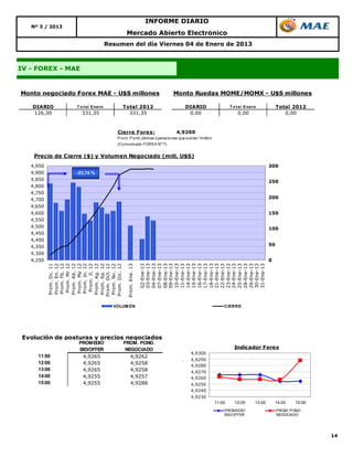 INFORME DIARIO
   Nº 3 / 2013
                                              Mercado Abierto Electrónico
                                     Resumen del día Viernes 04 de Enero de 2013



IV - FOREX - MAE


Monto negociado Forex MAE - U$S millones                                Monto Ruedas MOME/MOMX - U$S millones

   DIARIO        T o t a l E ne ro        Total 2012                           DIARIO                     T o t a l E ne ro            Total 2012
   126,30           331,35                  331,35                              0,00                           0,00                       0,00


                                        Cierre Forex:                     4,9260
                                        Pro m. P o nd. últimas o peracio nes que sumen 1milló n
                                        (Co municado FOREX Nº 7)


    Precio de Cierre ($) y Volumen Negociado (mill. U$S)
   4,950                                                                                                                          300
   4,900         -23,74 %
   4,850                                                                                                                          250
   4,800
   4,750
   4,700                                                                                                                          200
   4,650
   4,600                                                                                                                          150
   4,550
   4,500                                                                                                                          100
   4,450
   4,400
   4,350                                                                                                                          50
   4,300
   4,250                                                                                                                          0
           11
           12
           12
           12
           12
           12
           12
           12
           12
           12
           12
           12
           12

                                            Prom. Ene. 13

                                                            02-Ene-13
                                                            03-Ene-13
                                                            04-Ene-13
                                                            07-Ene-13
                                                            08-Ene-13
                                                            09-Ene-13
                                                            10-Ene-13
                                                            11-Ene-13
                                                            14-Ene-13
                                                            15-Ene-13
                                                            16-Ene-13
                                                            17-Ene-13
                                                            18-Ene-13
                                                            21-Ene-13
                                                            22-Ene-13
                                                            23-Ene-13
                                                            24-Ene-13
                                                            25-Ene-13
                                                            28-Ene-13
                                                            29-Ene-13
                                                            30-Ene-13
                                                            31-Ene-13
            Prom. Dc.
            Prom. En.
            Prom. Fb.

            Prom. Ab.

            Prom. Jn.
             Prom. Jl.
            Prom. Ag.
            Prom. Sp.
           Prom. Oct.
            Prom. Nv.
           Prom. Dic.
             Prom. Mr

            Prom. My




                                       VOLUM EN                                                       CIERRE




Evolución de posturas y precios negociados
                  PROMEDIO                 PROM. POND.
                  BID/OFFER                 NEGOCIADO                                                       Indicador Forex
                                                                                  4,9300
     11:00         4,9265                     4,9262
                                                                                  4,9290
     12:00         4,9265                     4,9258                              4,9280
     13:00         4,9265                     4,9258                              4,9270
     14:00         4,9255                     4,9257                              4,9260
     15:00         4,9255                     4,9288                              4,9250
                                                                                  4,9240
                                                                                  4,9230
                                                                                                  11:00      12:00        13:00       14:00    15:00
                                                                                                      PROMEDIO                         PROM. POND.
                                                                                                      BID/OFFER                        NEGOCIADO




                                                                                                                                                       14
 