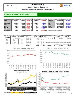 INFORME DIARIO
      Nº 3 / 2013
                                                                                      Mercado Abierto Electrónico
                                                                 Resumen del día Viernes 04 de Enero de 2013



VI - INDICADORES FINANCIEROS


                               HOY                  ANTERIOR VARIACIÓN 31-12-12                                                       VARIACIÓN                                     MERCADOS                                               INDICE                                    VARIACION
ORO                          1.657,65                    1.663,71                     -0,36         %            1662,58                 -0,30                 %                    MERVAL                                              2.996,28                                                 0,71%
PETROLEO                            81,09                       82,42                 -1,61         %                   76,38             6,17                 %                    BVPA                                               62.523,06                                                -1,25%
CRB SPOT                      295,65                        297,54                    -0,64         %               294,78                0,30                 %                    DJI                                                13.435,21                                                 0,33%
BT2Y                                 0,26                         0,27                -0,69         bp                    0,24            1,71                 bp                   DAX                                                 7.776,37                                                 0,26%
BT5Y                                 0,81                         0,81                -0,40         bp                    0,71            9,51                 bp                   FTSE                                                6.089,84                                                 0,70%
BT10Y                                1,90                         1,90                -0,42         bp                    1,73           16,78                 bp                   IBEX35                                              8.435,80                                                 0,39%
BT30Y                                3,10                         3,12                -1,58         bp                    2,91           18,72                 bp
LIBOR 180                            0,50                         0,50                -0,20         bp                    0,51           -0,70                 bp                   F ue nt e : B lo o mberg de las 18:00hs




  TASAS DE REF. INTERNACIONALES                                                                           US FED TARGET                                                                           TIPOS DE CAMBIO C/ DÓLAR
             ACTUAL       ANTERIOR                                                   al :                      TASA   VARIACIÓN                                                                             EUROS       REALES
 ENTIDAD
                   en % n.a.                                                         18-03-08                                  3,00                                              04-01-13                                                            1,3075                                              2,0325
   BC E                       0,75                         1,00                      29-04-08                                  2,25      -75 bp
   BoE                        0,50                         1,00                      07-10-08                                  2,00      -25 bp
   BoJ                       0 - 0,10                      0,10                      28-10-08                                  1,50      -50 bp                         TIPO DE CAMBIO REAL BILATERAL ($ x U$S)
   Selic                      7,25                         7,50                      15-12-08                                  1,00      -50 bp                                                                                        Nominal                                Real (Di01=1)
                                                                                     04-01-13                              0,25         -75 bp                              30-Nov-12                                                                4,8338                                              1,9985


                               TIPO DE CAMBIO DOLARES x EURO                                                                                                                    TIPO DE CAMBIO REALES x DOLAR
   1,40                                                                                                                                 2,15

                                                                                                                                        2,10
   1,35
                                                                                                                                        2,05
   1,30
                                                                                                                                        2,00

   1,25                                                                                                                                 1,95

                                                                                                                                        1,90
   1,20
                                                                                                                                        1,85
   1,15
                                                                                                                                               19-11-12

                                                                                                                                                          21-11-12

                                                                                                                                                                     23-11-12

                                                                                                                                                                                28-11-12

                                                                                                                                                                                           30-11-12

                                                                                                                                                                                                      04-12-12

                                                                                                                                                                                                                 06-12-12

                                                                                                                                                                                                                            10-12-12

                                                                                                                                                                                                                                       12-12-12

                                                                                                                                                                                                                                                  14-12-12

                                                                                                                                                                                                                                                             18-12-12

                                                                                                                                                                                                                                                                        20-12-12

                                                                                                                                                                                                                                                                                   26-12-12

                                                                                                                                                                                                                                                                                              28-12-12

                                                                                                                                                                                                                                                                                                         02-01-13

                                                                                                                                                                                                                                                                                                                    04-01-13
           19-11-12
                  21-11-12
                         23-11-12
                                28-11-12
                                       30-11-12
                                              04-12-12
                                                     06-12-12
                                                            10-12-12
                                                                   12-12-12
                                                                          14-12-12
                                                                                 18-12-12
                                                                                        20-12-12
                                                                                               26-12-12
                                                                                                      28-12-12
                                                                                                             02-01-13
                                                                                                                    04-01-13




                                    EVOLUCIÓN ORO Y WTI
                                           Base 02-Ene-06 = 100                                                                                TIPO DE CAMBIO REAL BILATERAL ($ x U$S)
400                                                                                                                              5,00
370                                                                                                                              4,50
340
310                                                                                                                              4,00
280                                                                                                                              3,50
250
220                                                                                                                              3,00
190                                                                                                                              2,50
160
130                                                                                                                              2,00
100
                                                                                                                                 1,50
 70
 40                                                                                                                              1,00
                                                                                                                                      Dic-01
                                                                                                                                      Abr-02
                                                                                                                                      Ago-02
                                                                                                                                      Dic-02
                                                                                                                                      Abr-03
                                                                                                                                      Ago-03
                                                                                                                                      Dic-03
                                                                                                                                      Abr-04
                                                                                                                                      Ago-04
                                                                                                                                      Dic-04
                                                                                                                                      Abr-05
                                                                                                                                      Ago-05
                                                                                                                                      Dic-05
                                                                                                                                      Abr-06
                                                                                                                                      Ago-06
                                                                                                                                      Dic-06
                                                                                                                                      Abr-07
                                                                                                                                      Ago-07
                                                                                                                                      Dic-07
                                                                                                                                      Abr-08
                                                                                                                                      Ago-08
                                                                                                                                      Dic-08
                                                                                                                                      Abr-09
                                                                                                                                      Ago-09
                                                                                                                                      Dic-09
                                                                                                                                      Abr-10
                                                                                                                                      Ago-10
                                                                                                                                      Dic-10
                                                                                                                                      Abr-11
                                                                                                                                      Ago-11
                                                                                                                                      Dic-11
                                                                                                                                      Abr-12
                                                                                                                                      Ago-12




VALOR HOY                    ORO                   1657,65                    PETROLEO                      81,09
                                                                                                                                                                          Nominal                                                           Real Bilateral (Dic01 )
                                                                                                                                                                                                                                                                 =1
                                                                                                                                                                                                                                                                                                                           17
 